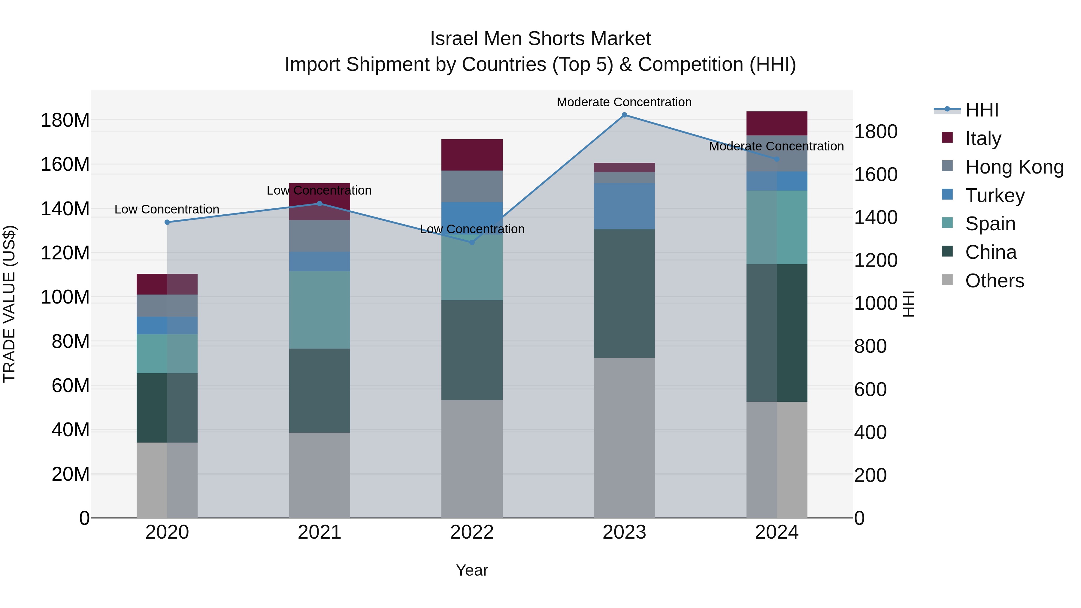 Israel Men Shorts Market Top 5 Importing Countries and Market Competition (HHI) Analysis