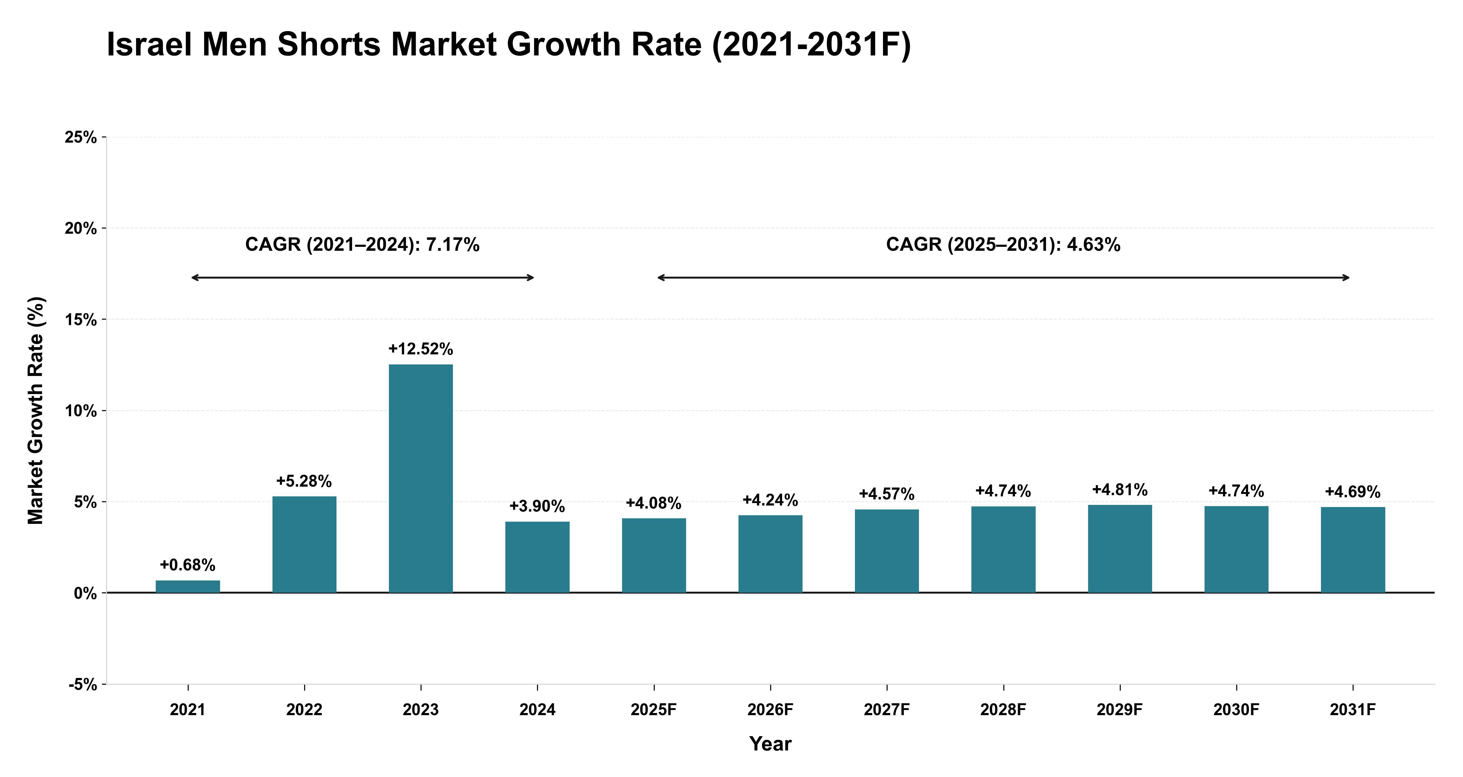 Israel Men Shorts Market Year-wise Growth Rate (2021-2031F)