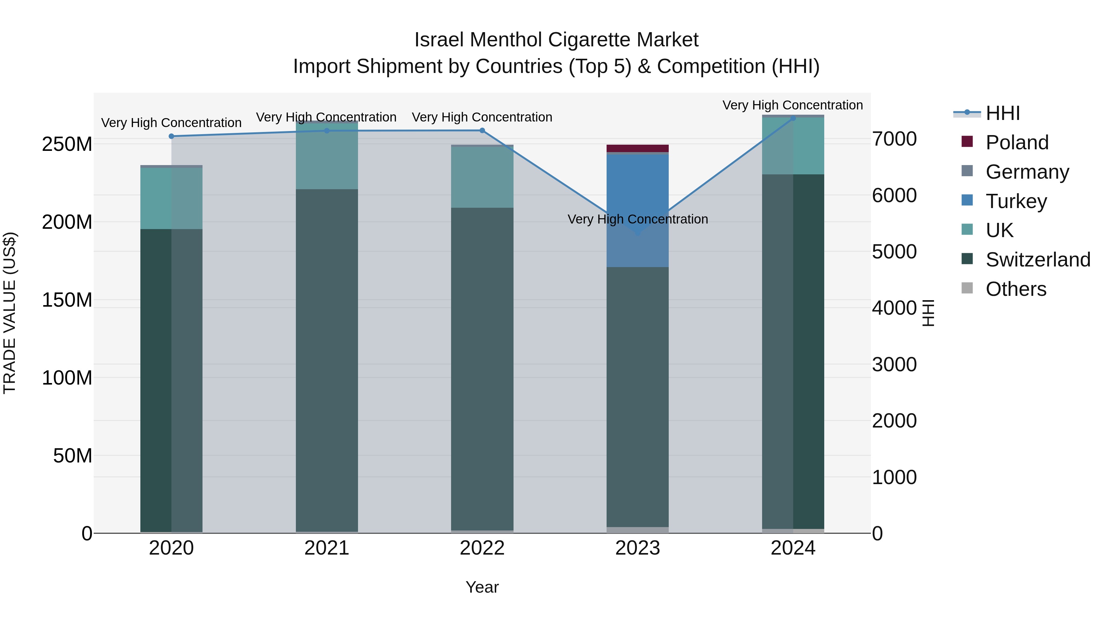 Israel Menthol Cigarette Market Top 5 Importing Countries and Market Competition (HHI) Analysis
