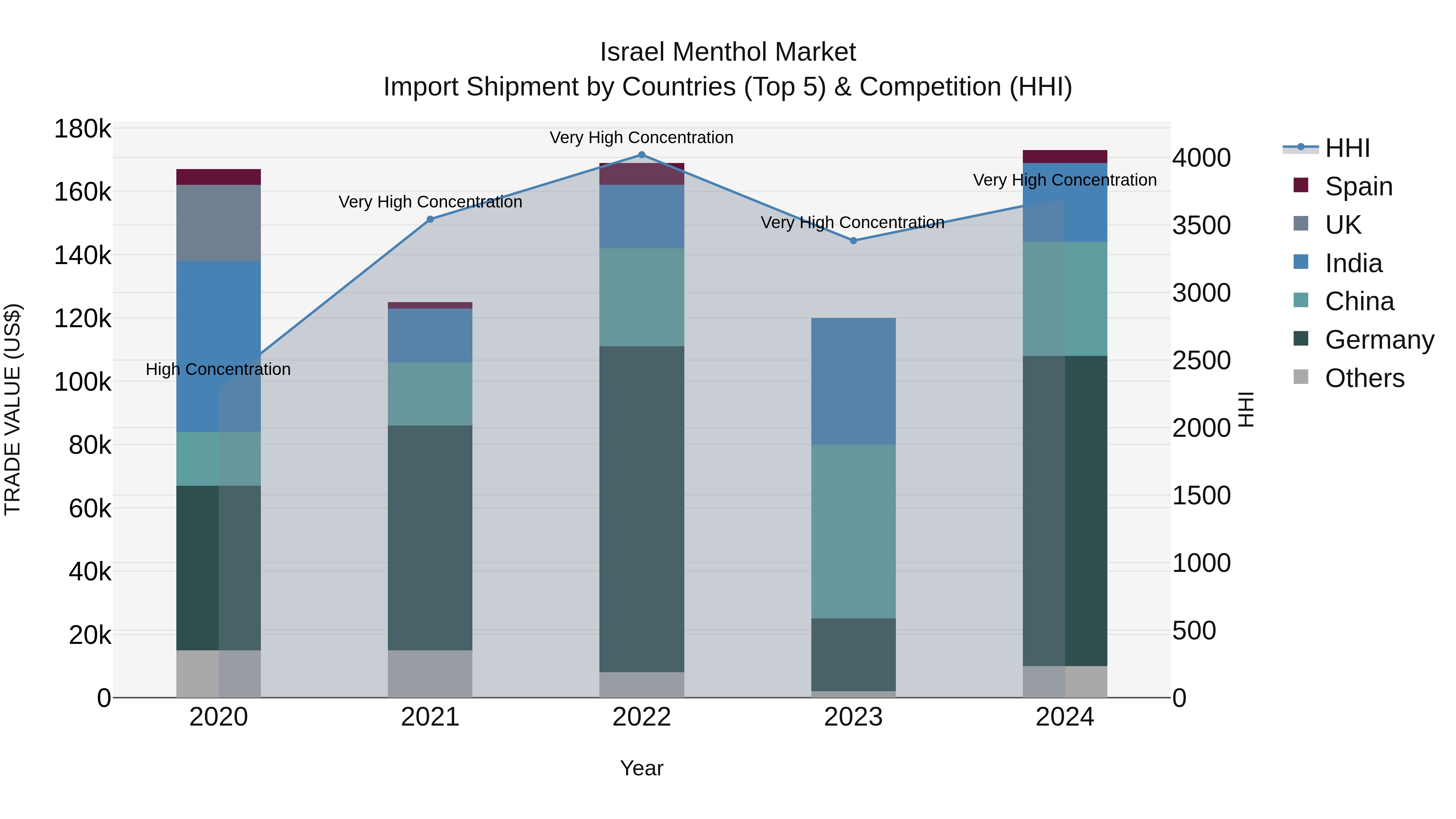 Israel Menthol Market Top 5 Importing Countries and Market Competition (HHI) Analysis
