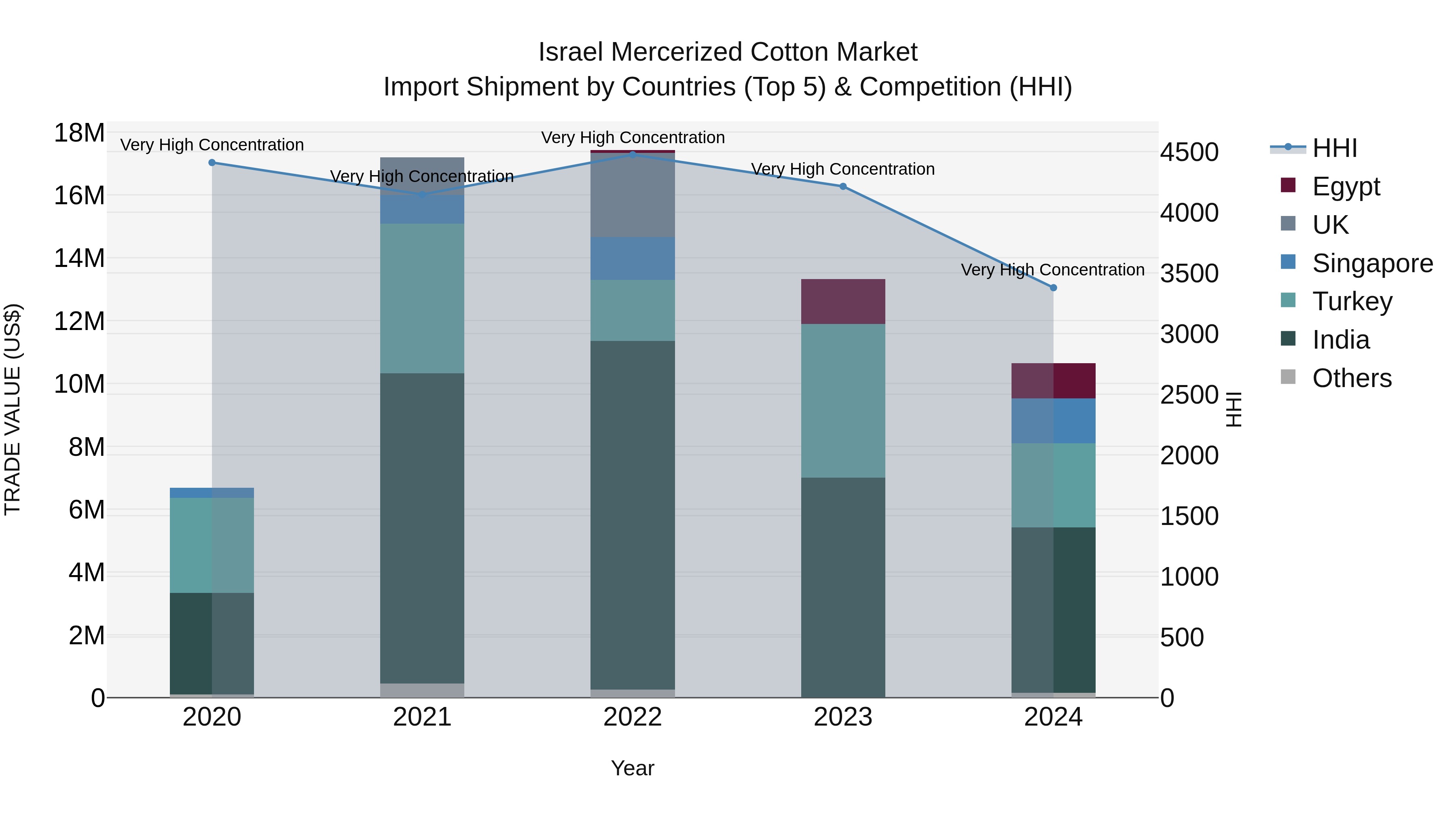 Israel Mercerized Cotton Market Top 5 Importing Countries and Market Competition (HHI) Analysis