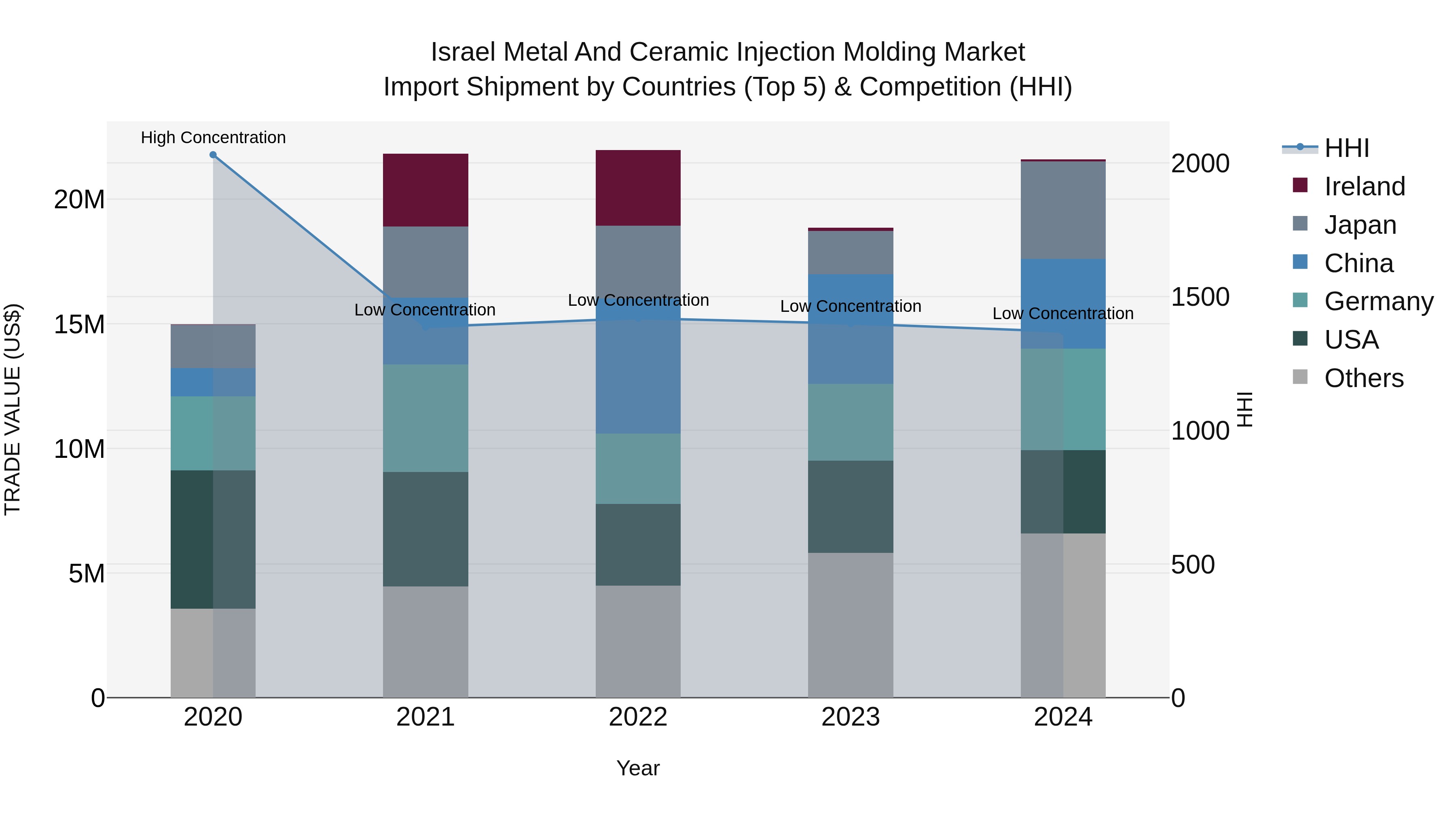 Israel Metal and Ceramic Injection Molding Market Top 5 Importing Countries and Market Competition (HHI) Analysis