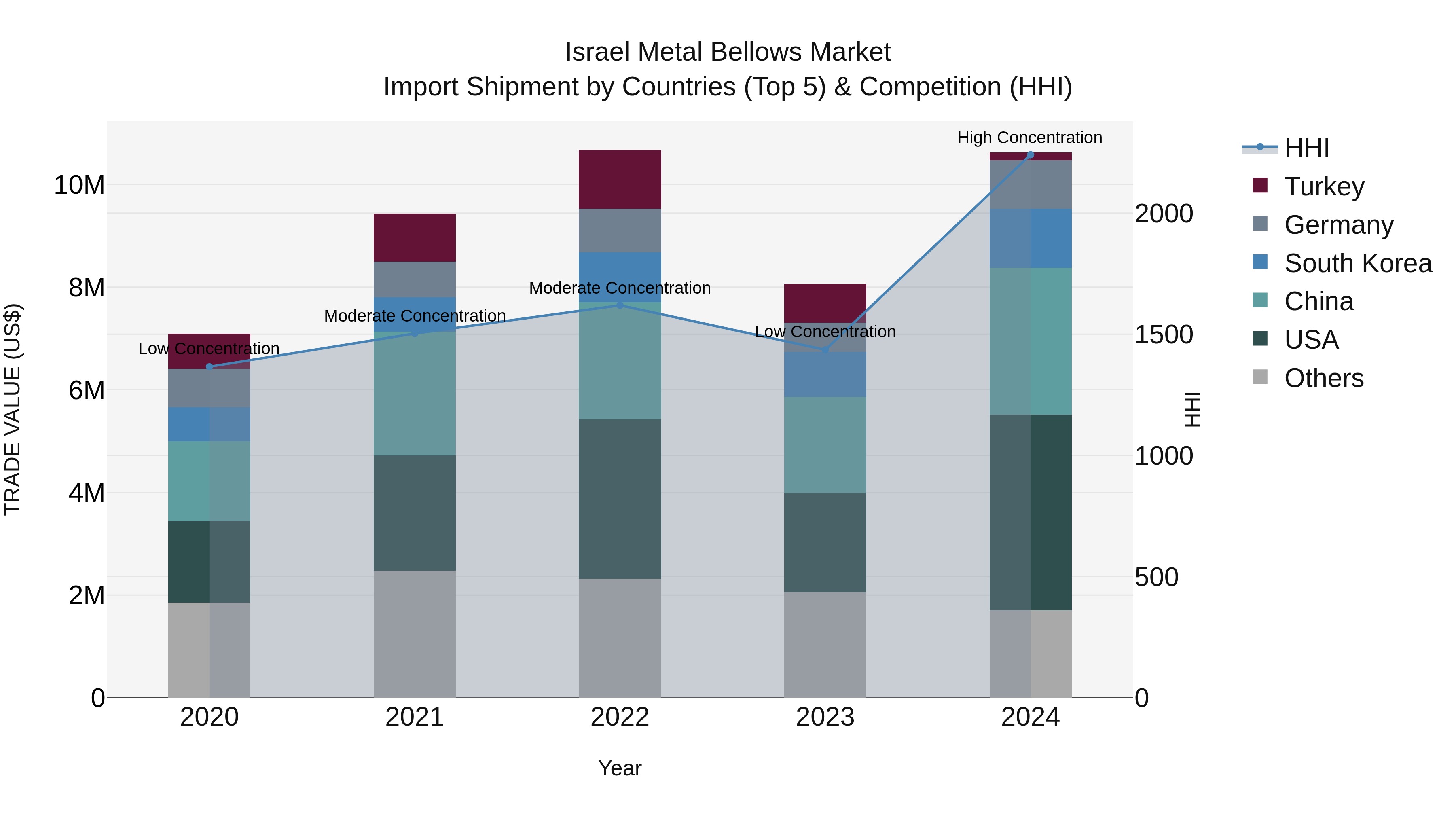 Israel Metal Bellows Market Top 5 Importing Countries and Market Competition (HHI) Analysis