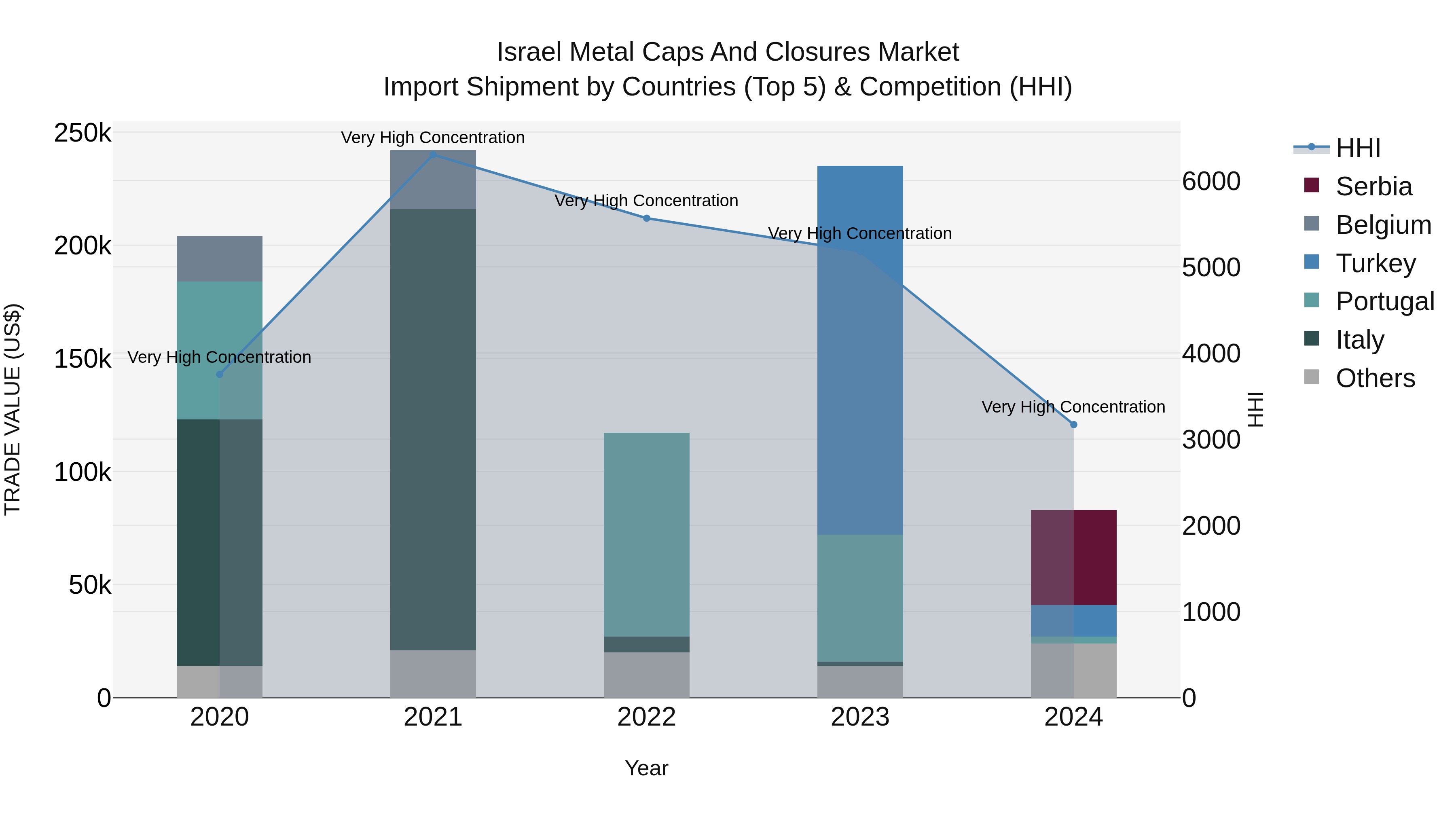 Israel Metal Caps and Closures Market Top 5 Importing Countries and Market Competition (HHI) Analysis