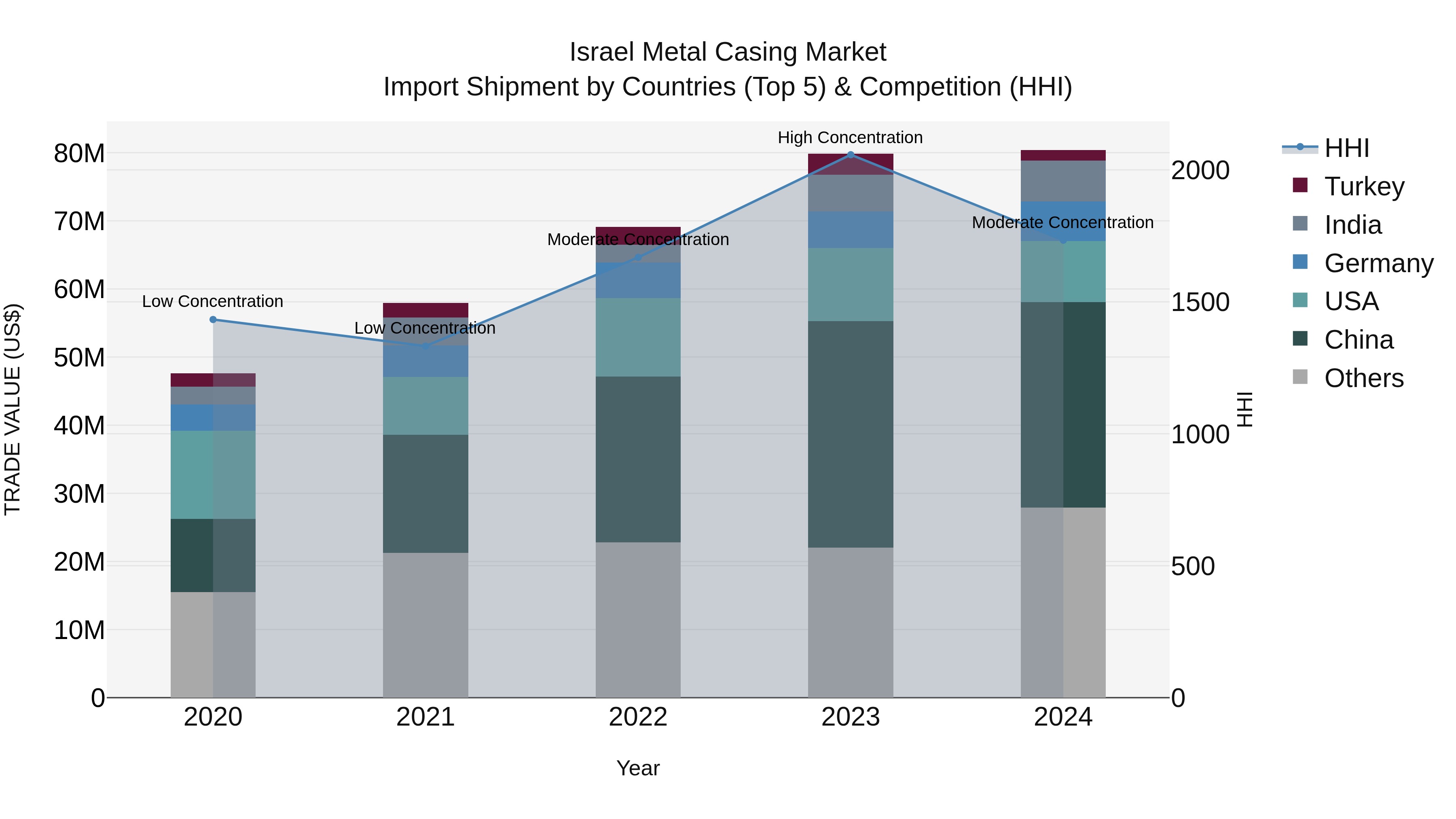Israel Metal Casing Market Top 5 Importing Countries and Market Competition (HHI) Analysis