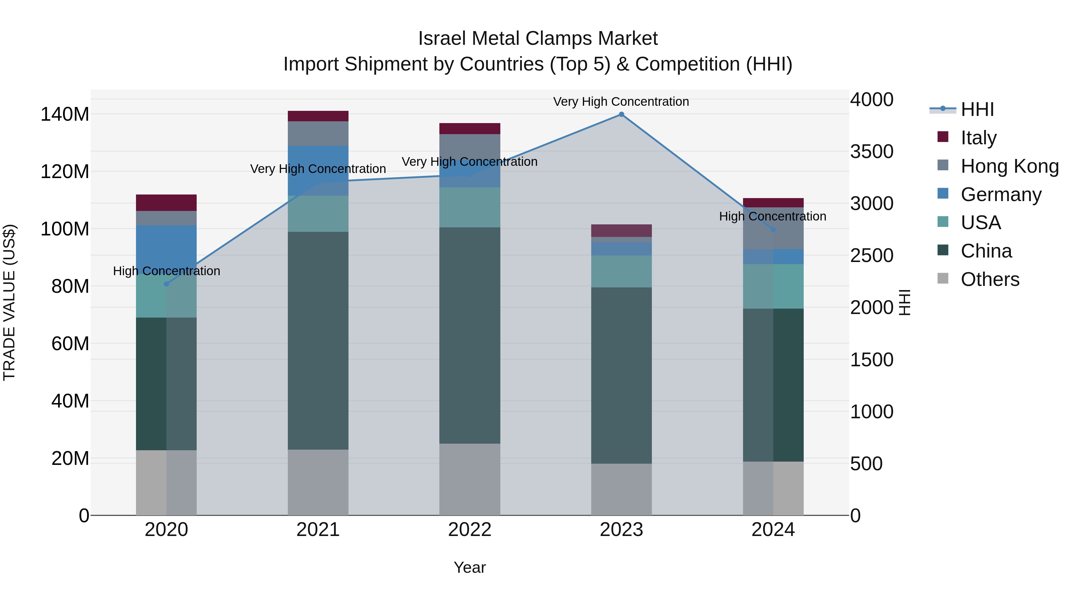 Israel Metal Clamps Market Top 5 Importing Countries and Market Competition (HHI) Analysis