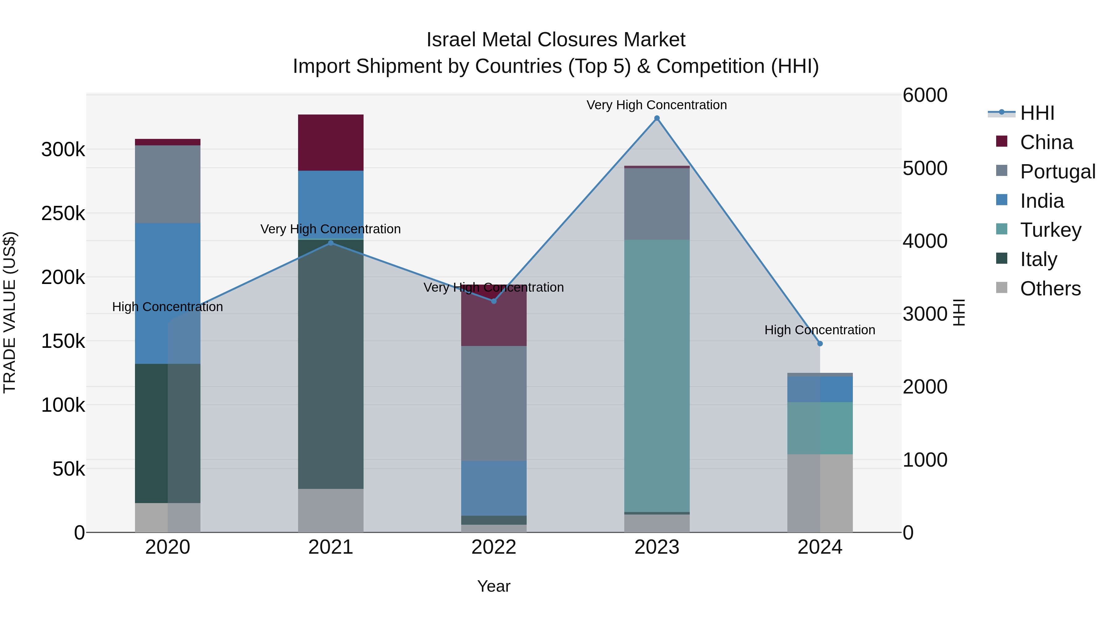 Israel Metal Closures Market Top 5 Importing Countries and Market Competition (HHI) Analysis