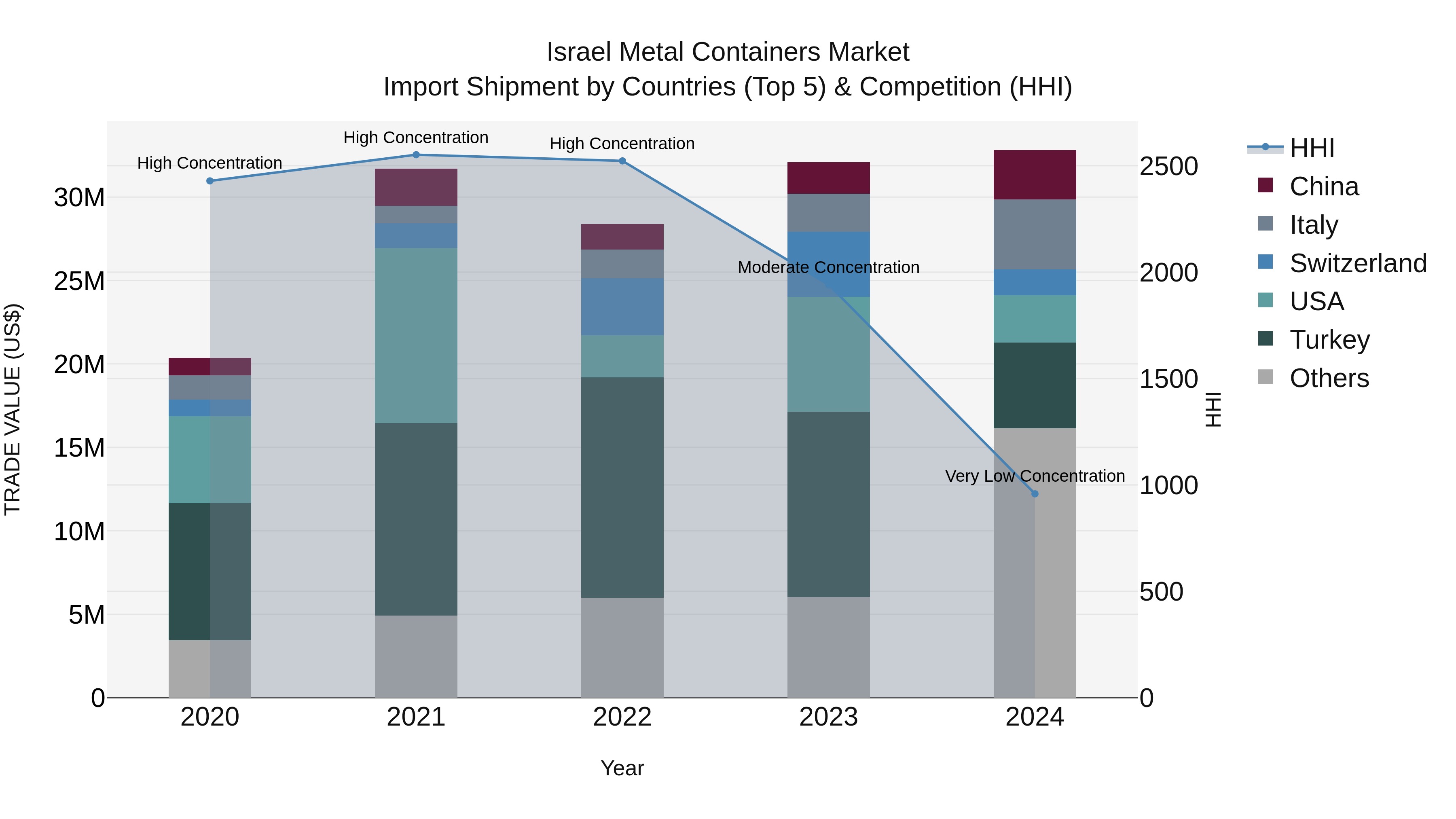 Israel Metal Containers Market Top 5 Importing Countries and Market Competition (HHI) Analysis