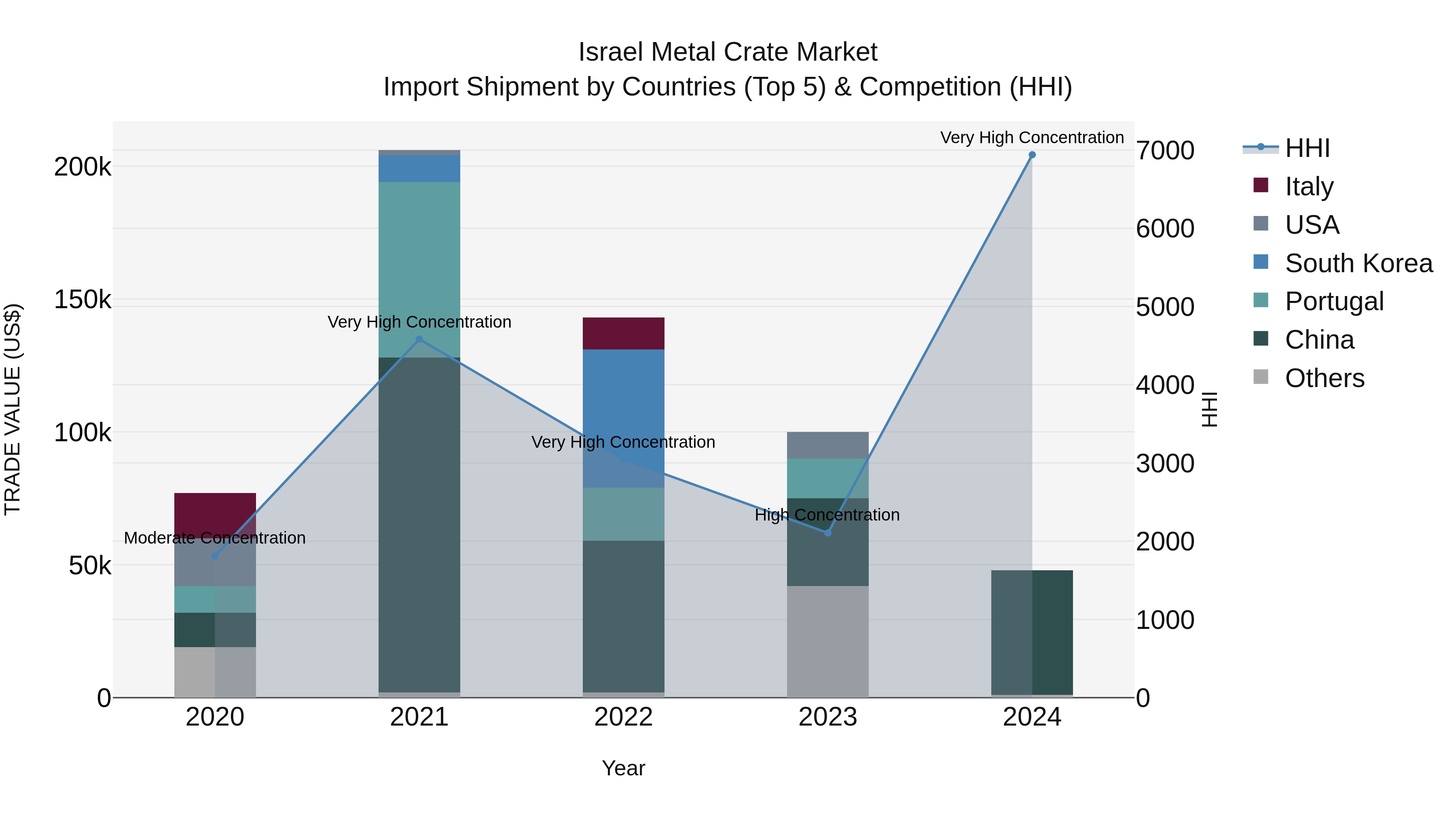 Israel Metal Crate Market Top 5 Importing Countries and Market Competition (HHI) Analysis