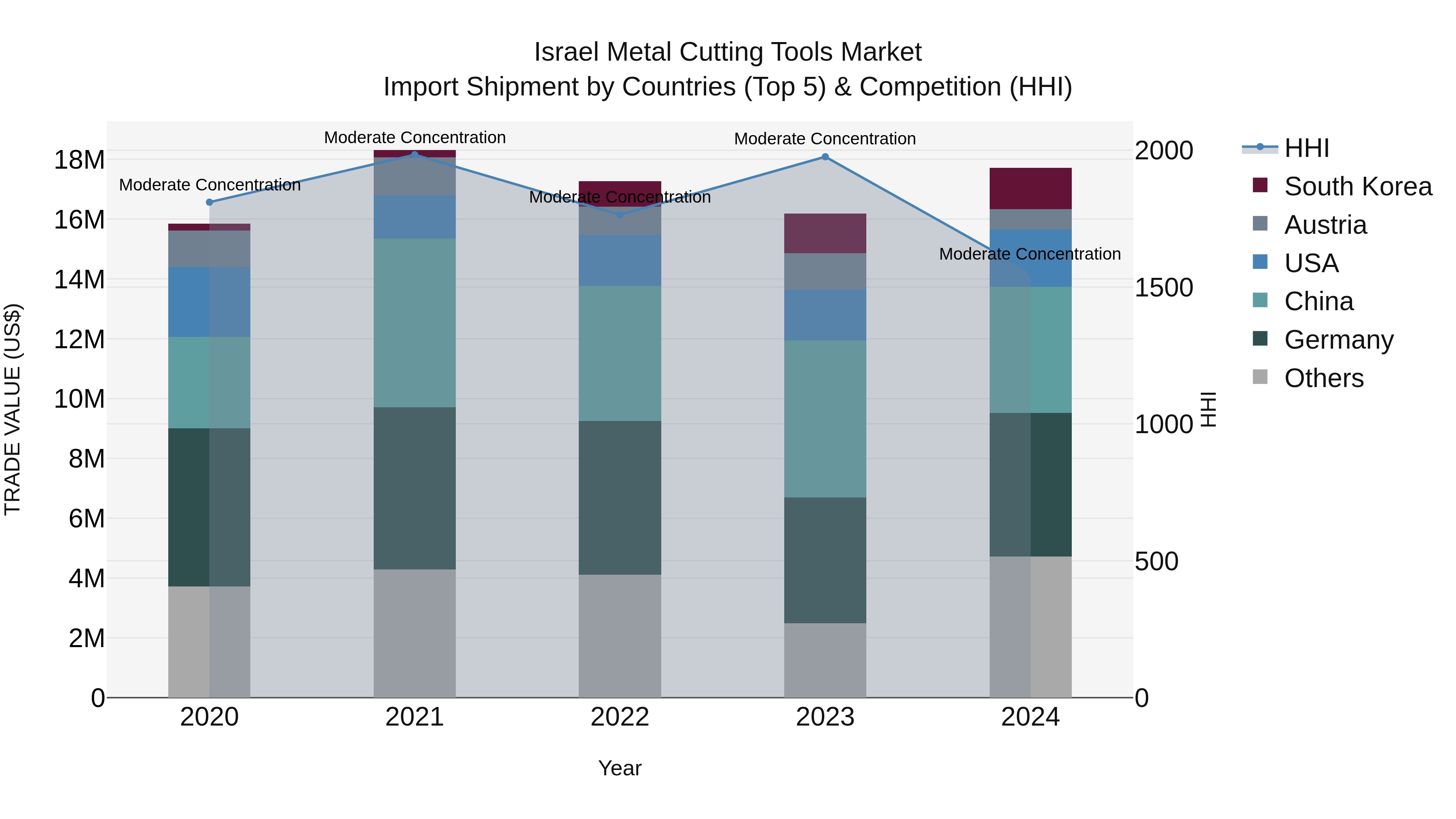 Israel Metal Cutting Tools Market Top 5 Importing Countries and Market Competition (HHI) Analysis