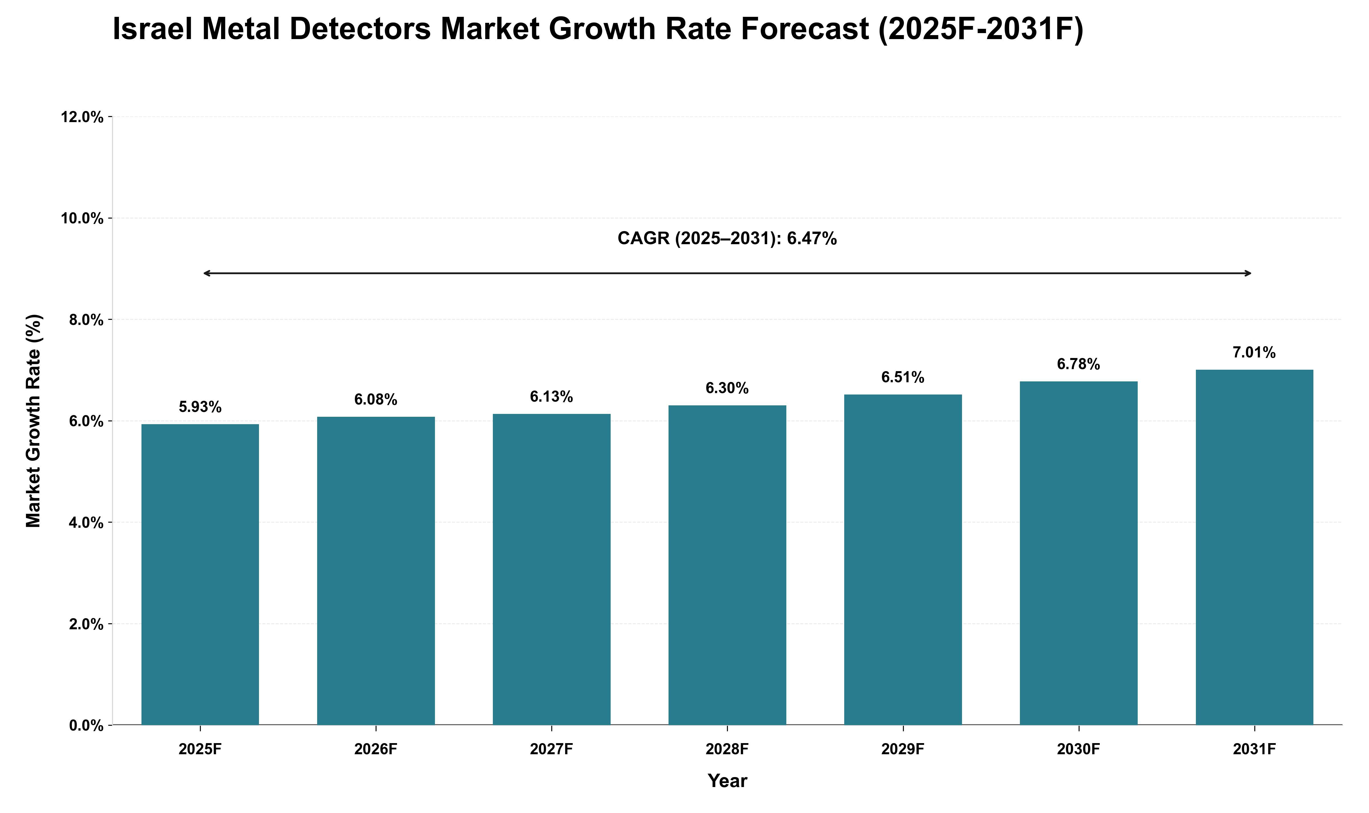 Israel Metal Detectors Market Growth Rate Analysis (2025 - 2031)