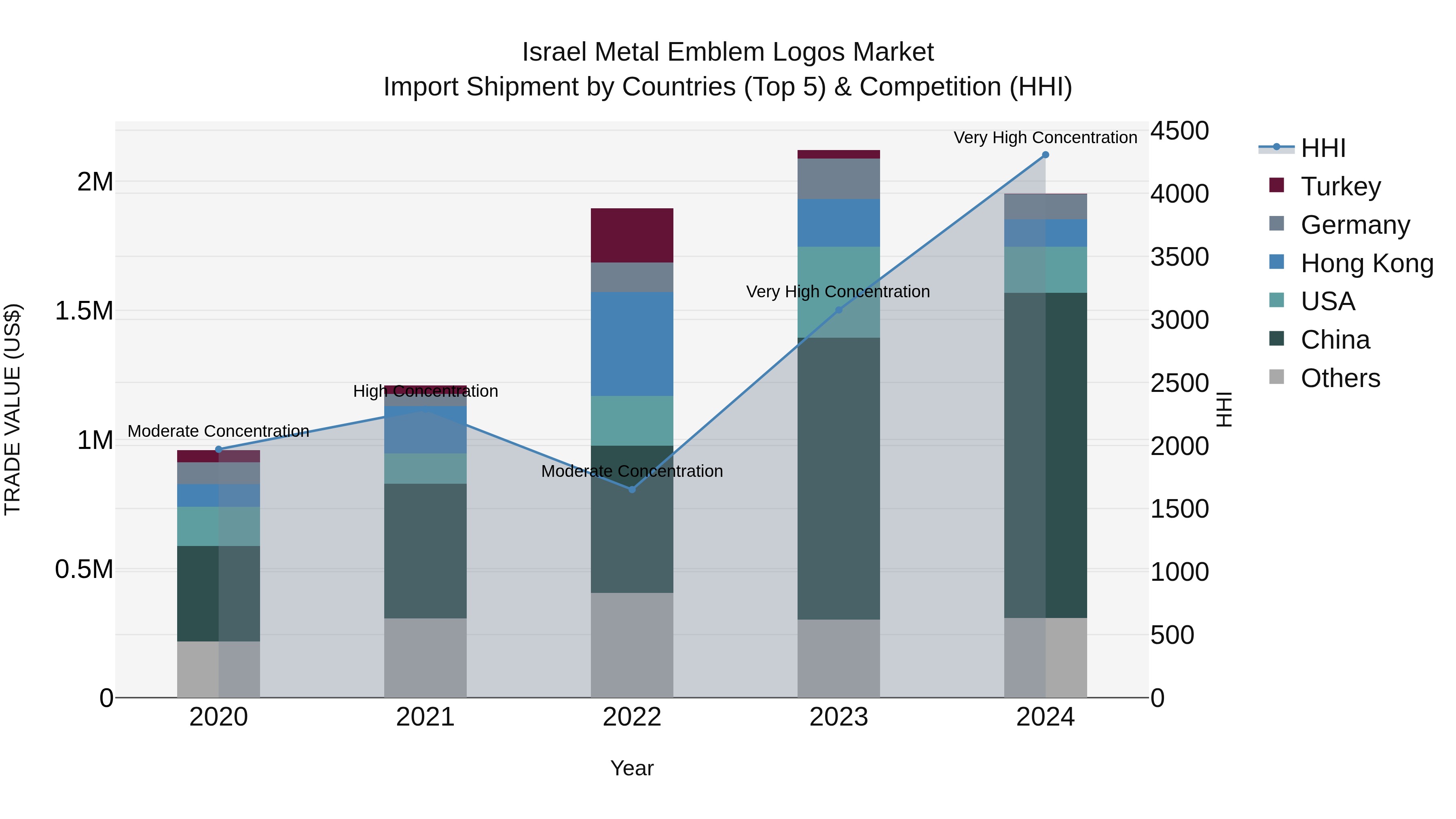 Israel Metal Emblem Logos Market Top 5 Importing Countries and Market Competition (HHI) Analysis