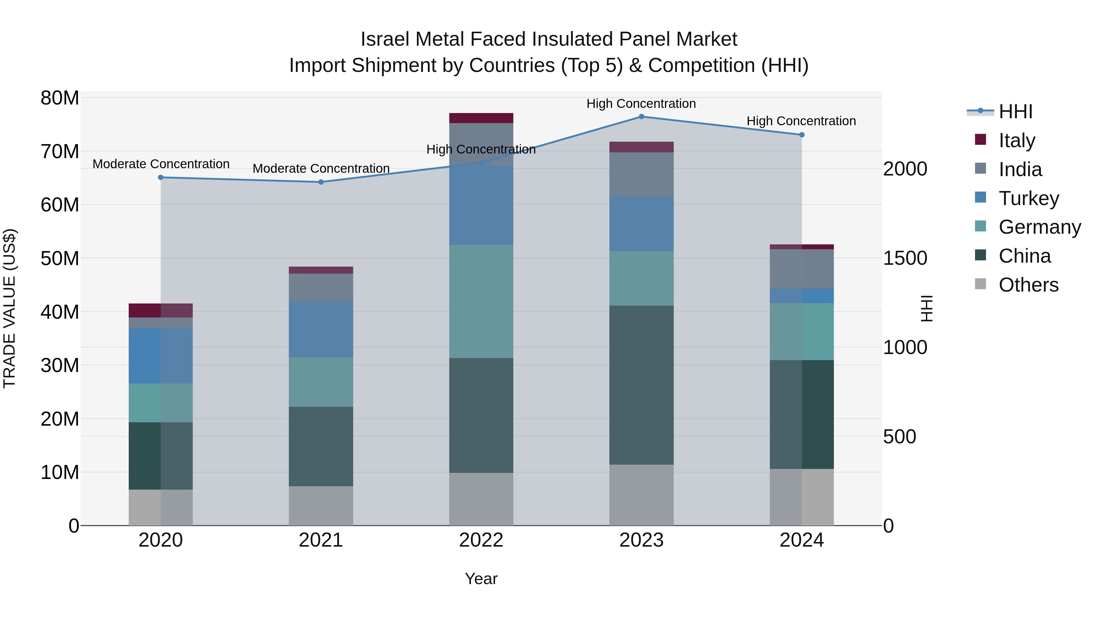 Israel Metal Faced Insulated Panel Market Top 5 Importing Countries and Market Competition (HHI) Analysis