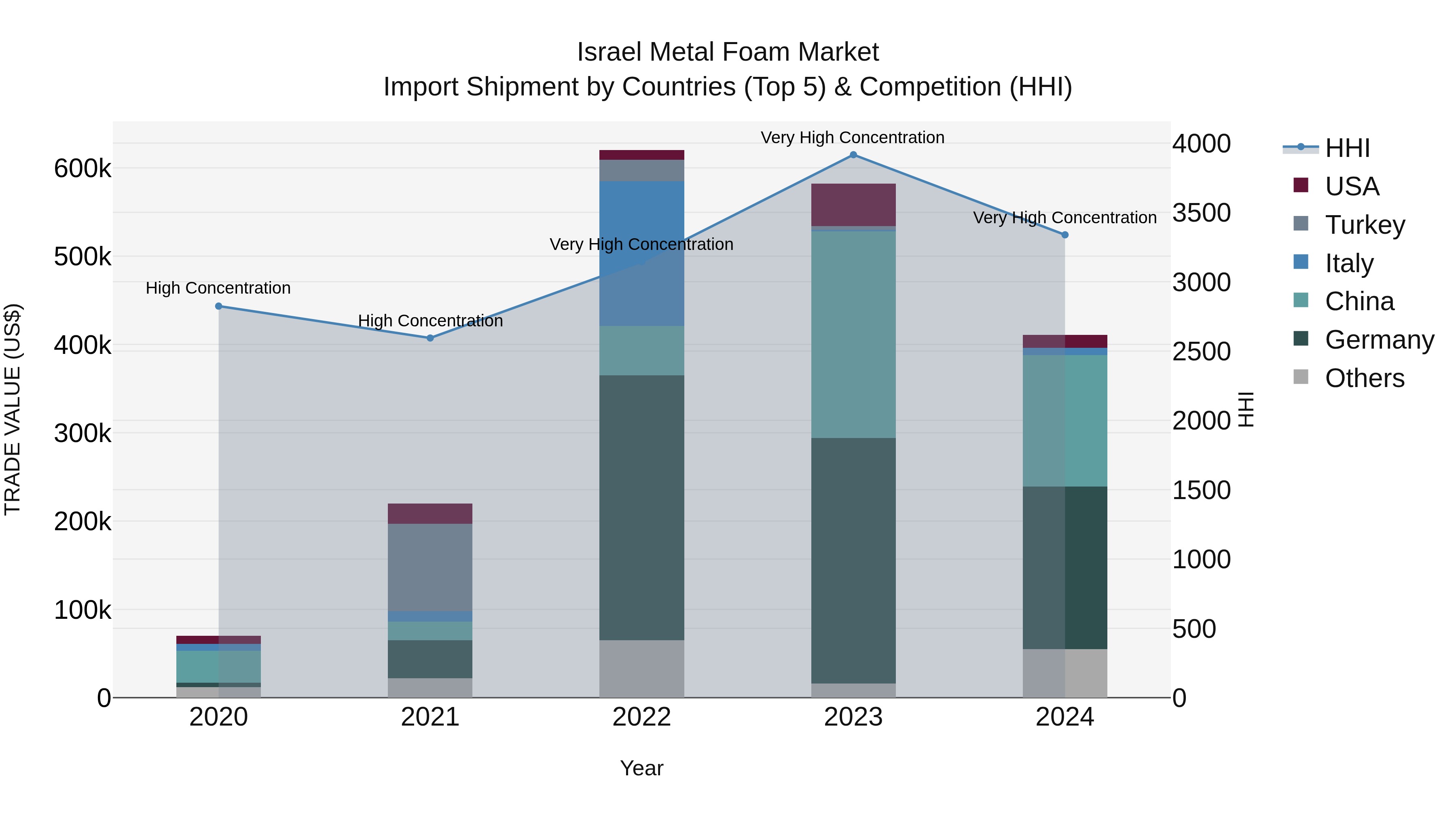 Israel Metal Foam Market Top 5 Importing Countries and Market Competition (HHI) Analysis