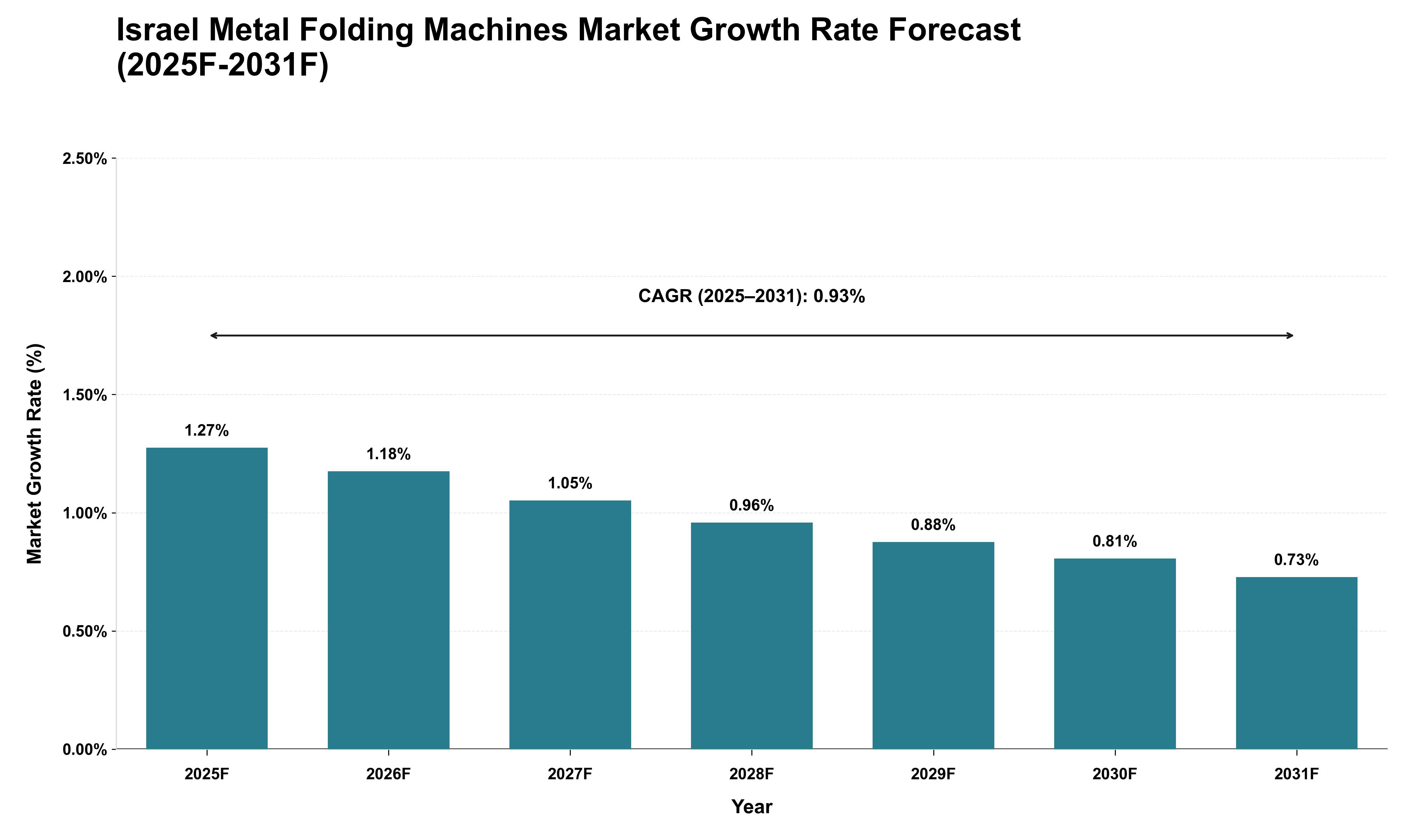 Israel Metal Folding Machines Market Growth Rate Analysis (2025 - 2031)