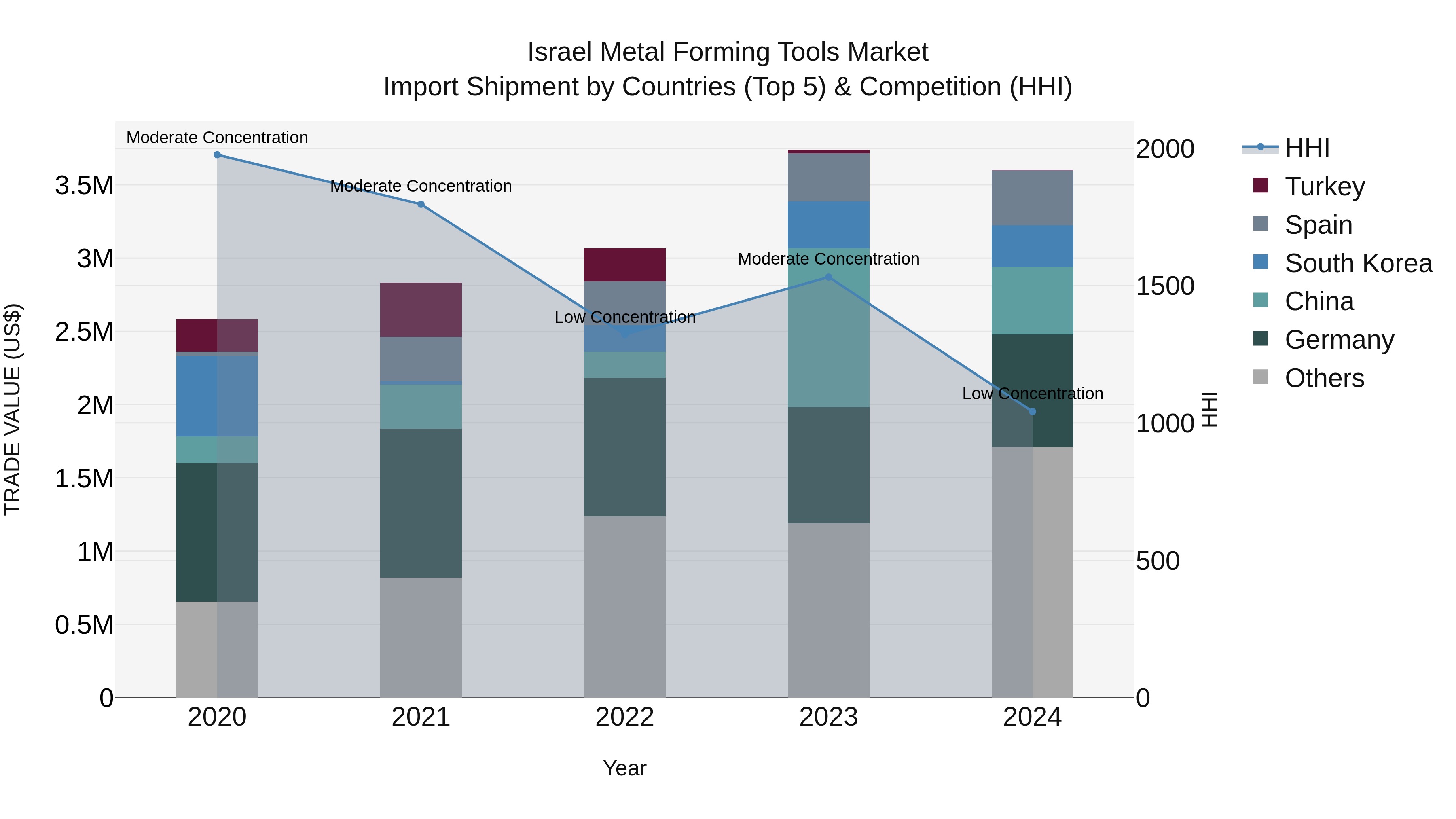 Israel Metal Forming Tools Market Top 5 Importing Countries and Market Competition (HHI) Analysis