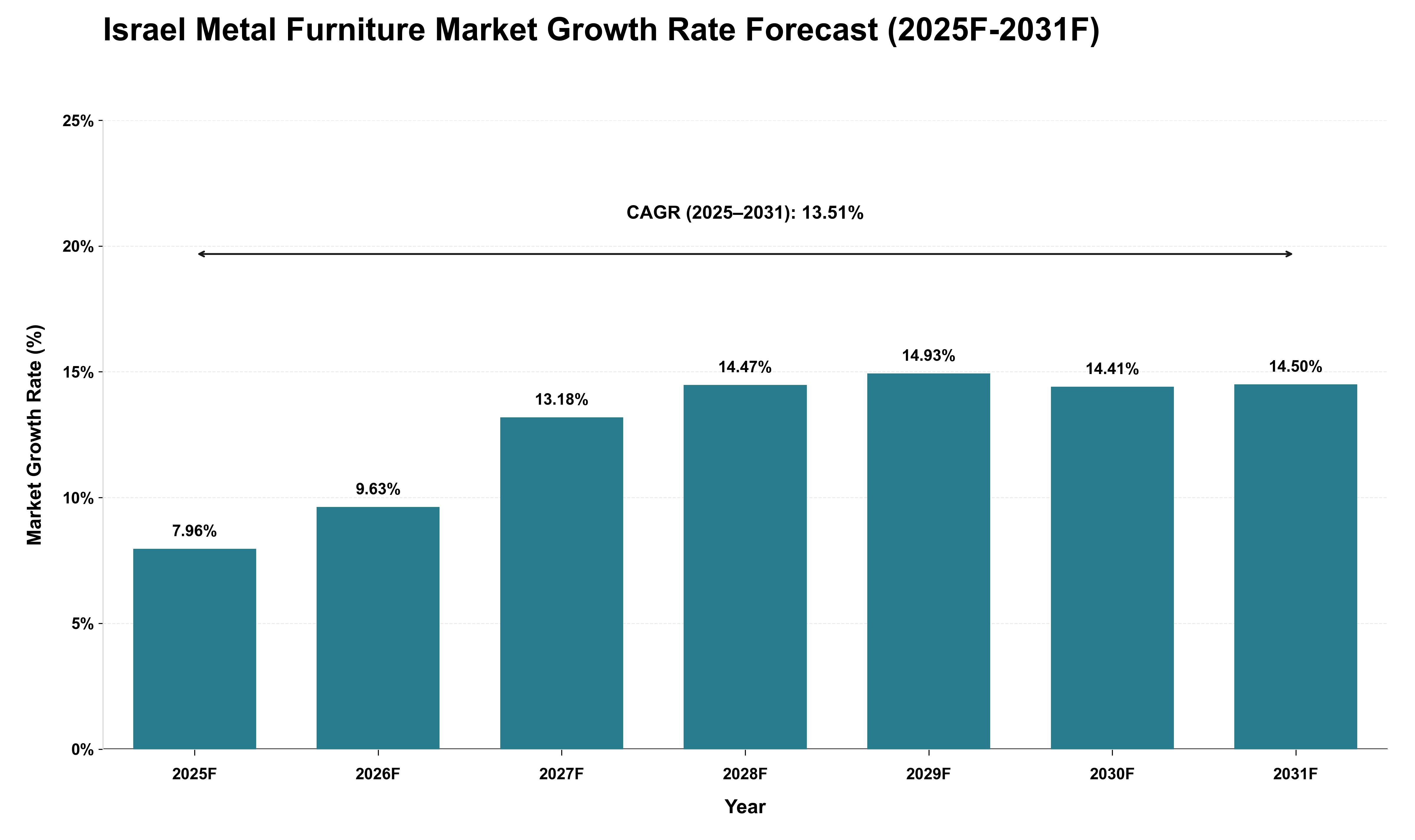 Israel Metal Furniture Market Growth Rate Analysis (2025 - 2031)