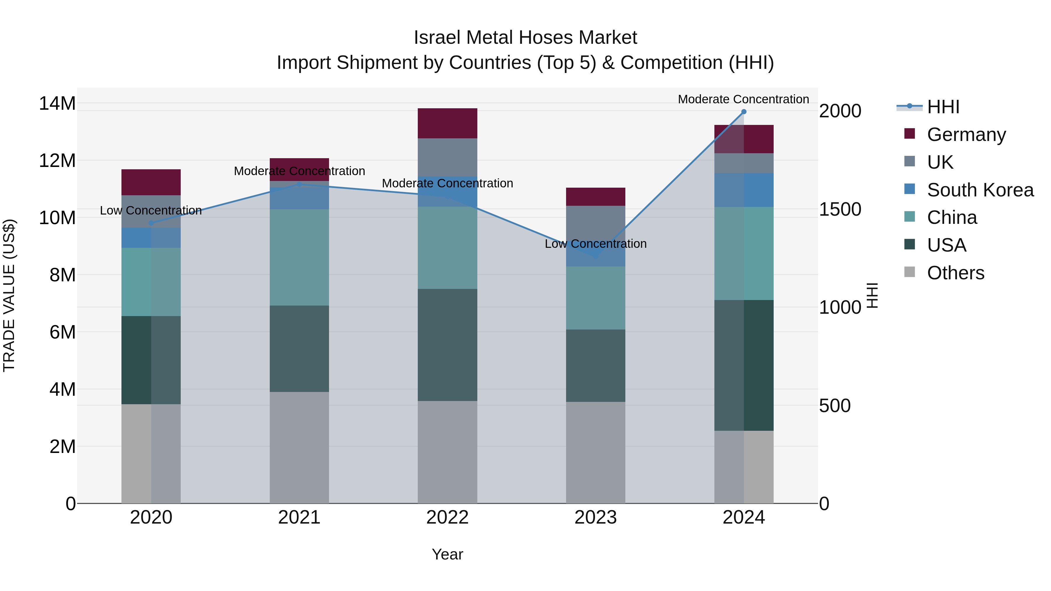 Israel Metal Hoses Market Top 5 Importing Countries and Market Competition (HHI) Analysis