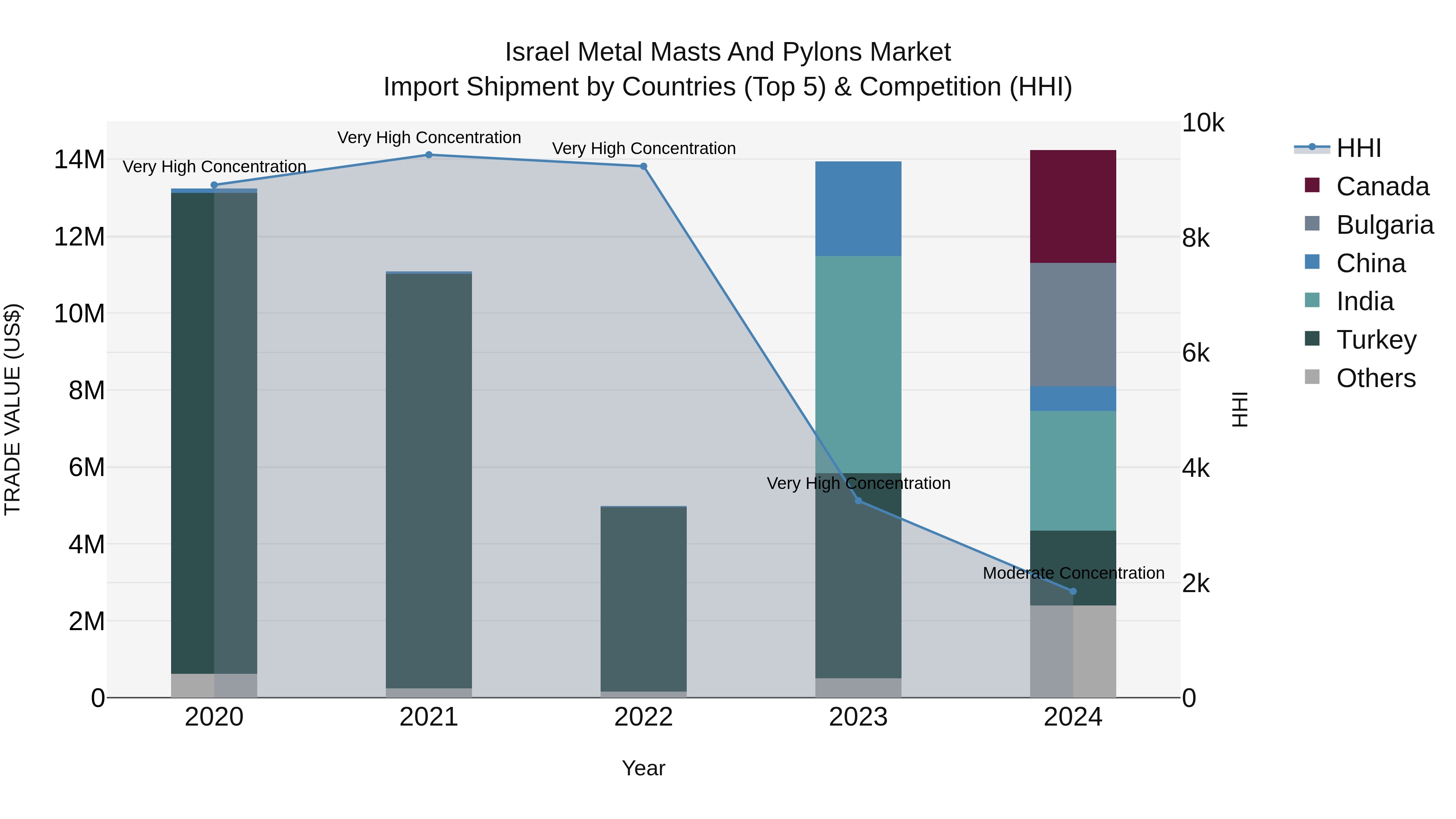 Israel Metal Masts and Pylons Market Top 5 Importing Countries and Market Competition (HHI) Analysis