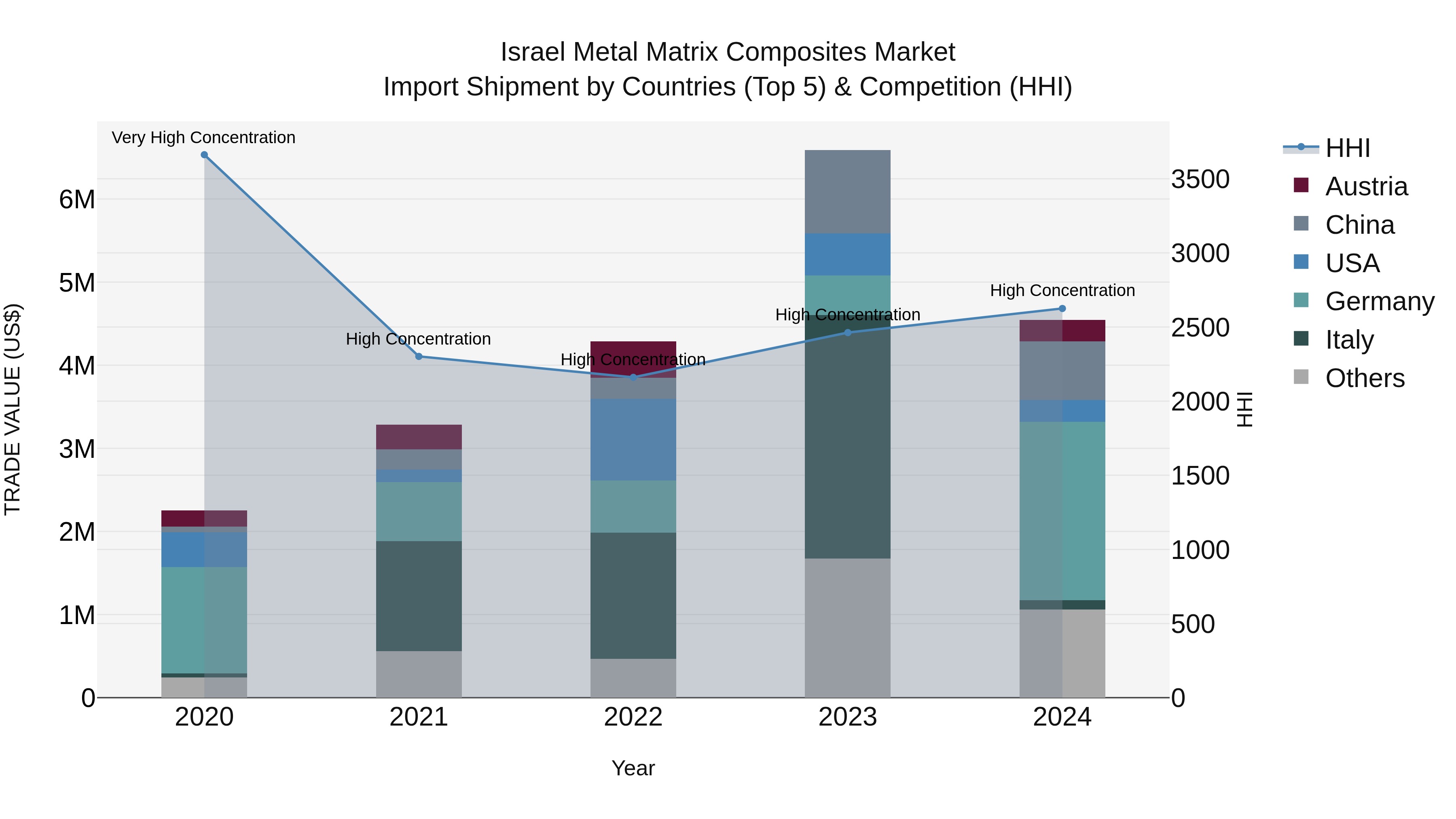 Israel Metal Matrix Composites Market Top 5 Importing Countries and Market Competition (HHI) Analysis
