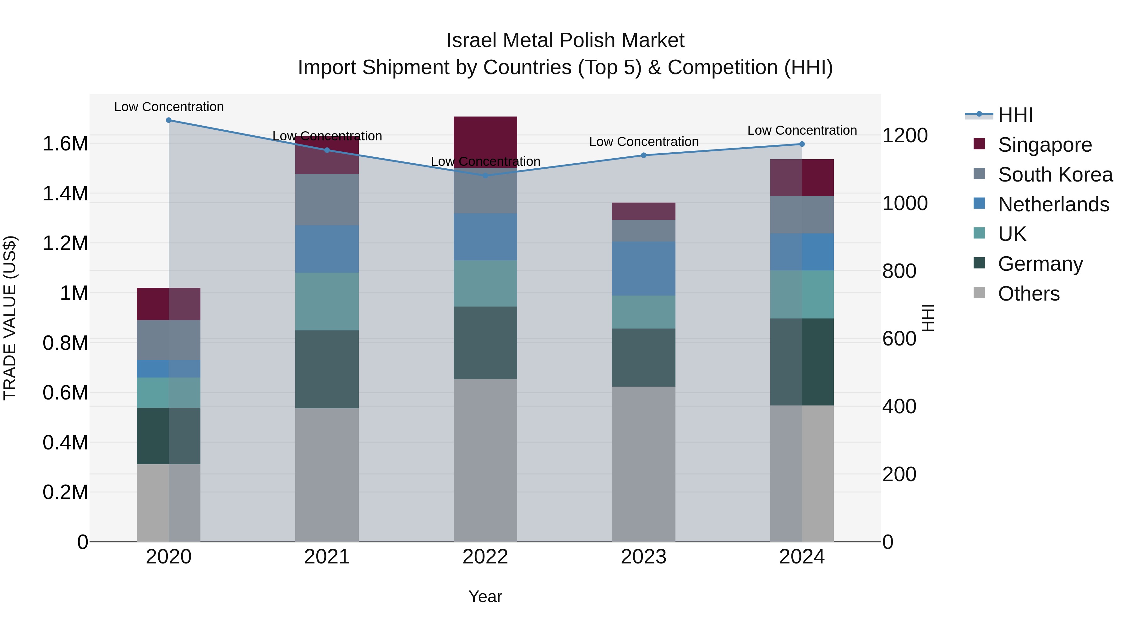 Israel Metal Polish Market Top 5 Importing Countries and Market Competition (HHI) Analysis
