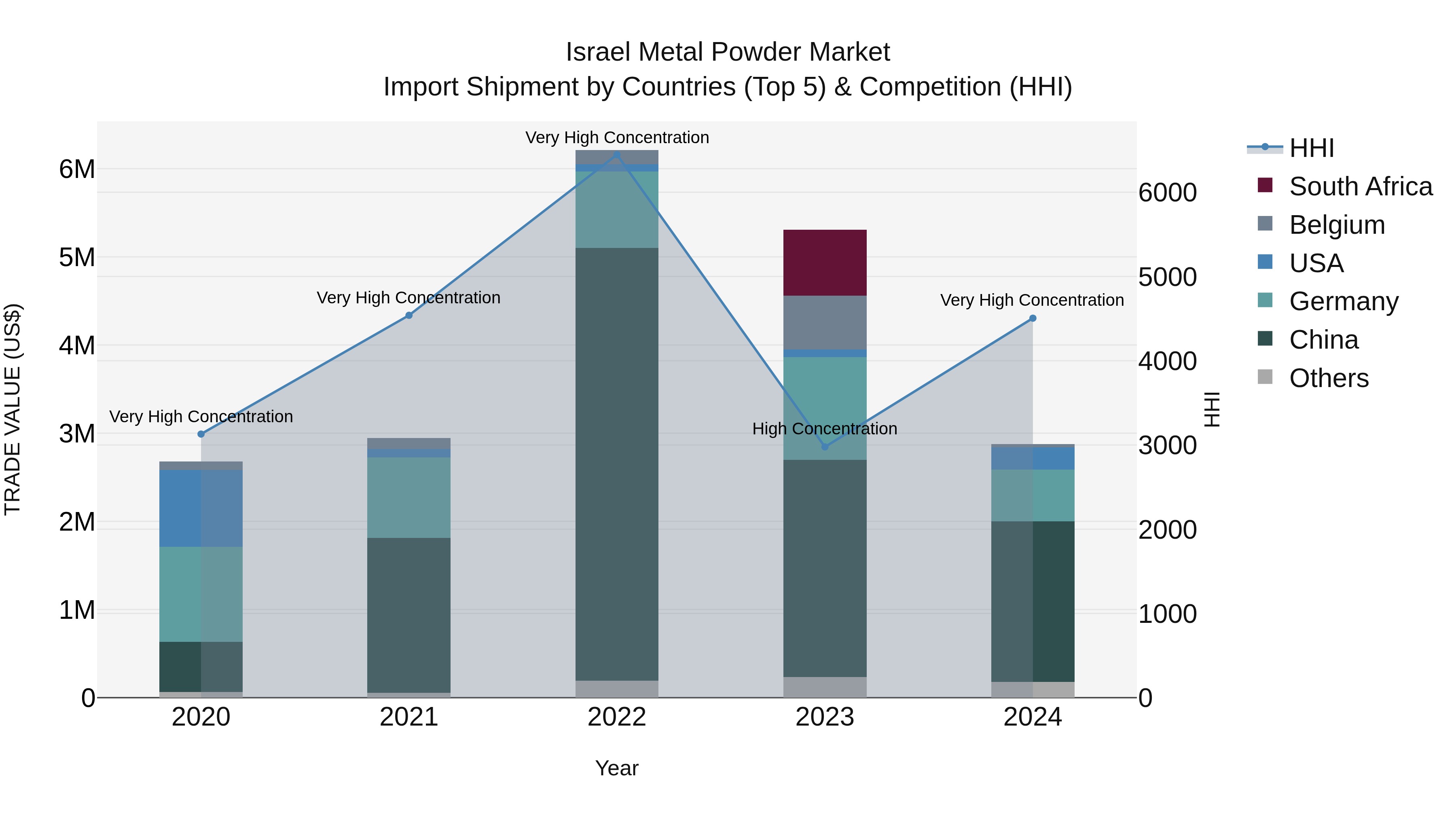 Israel Metal Powder Market Top 5 Importing Countries and Market Competition (HHI) Analysis