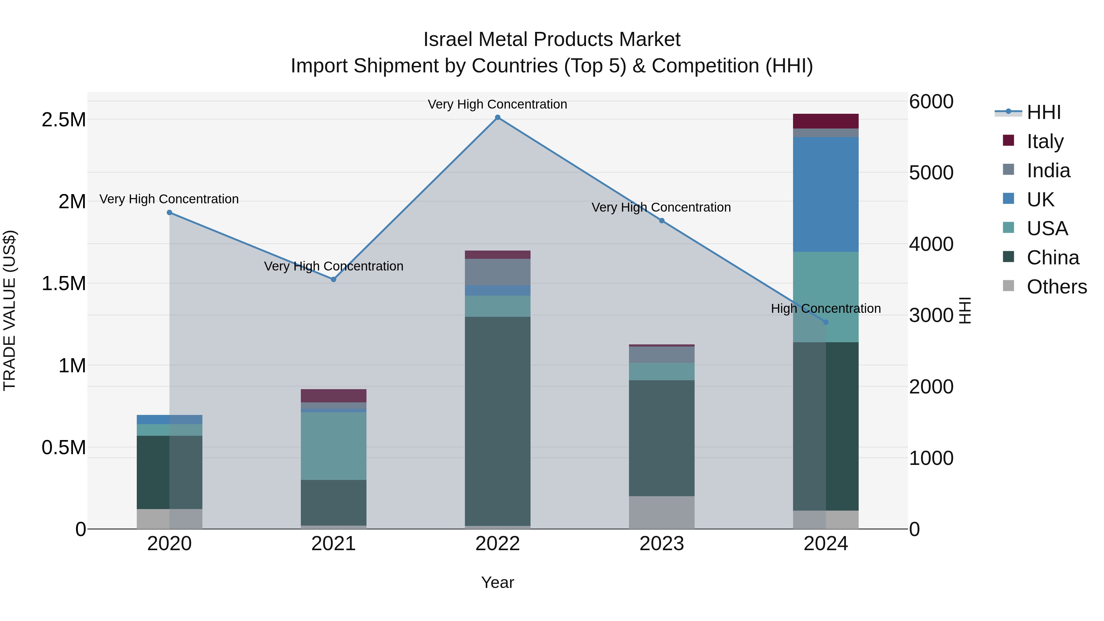 Israel Metal Products Market Top 5 Importing Countries and Market Competition (HHI) Analysis