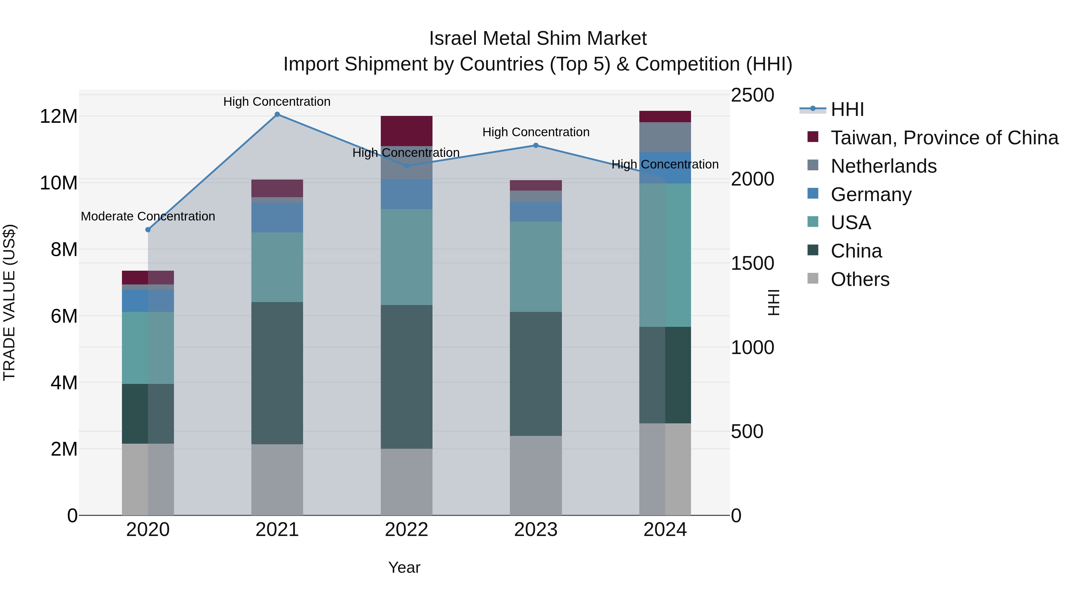 Israel Metal Shim Market Top 5 Importing Countries and Market Competition (HHI) Analysis