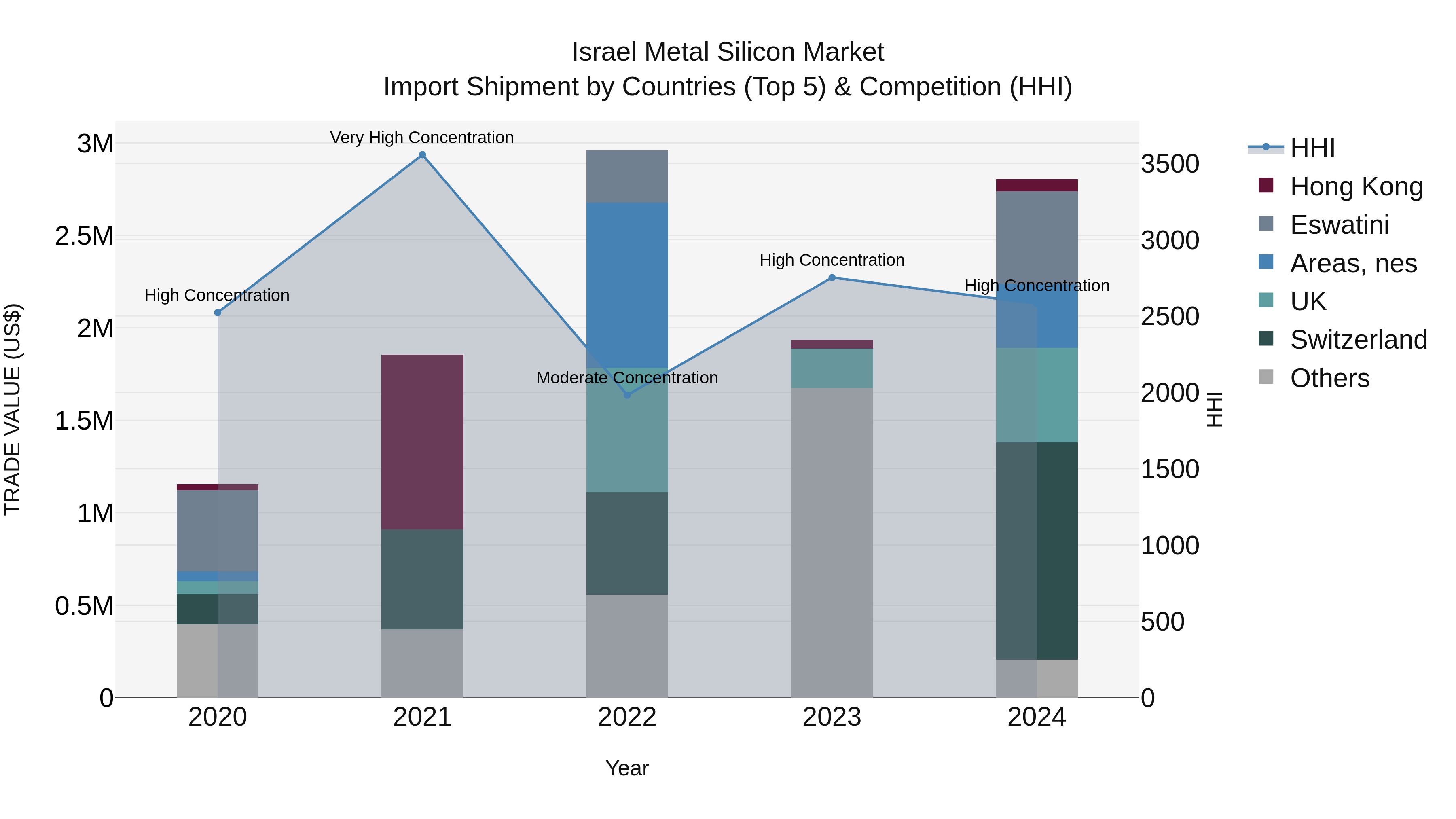 Israel Metal Silicon Market Top 5 Importing Countries and Market Competition (HHI) Analysis