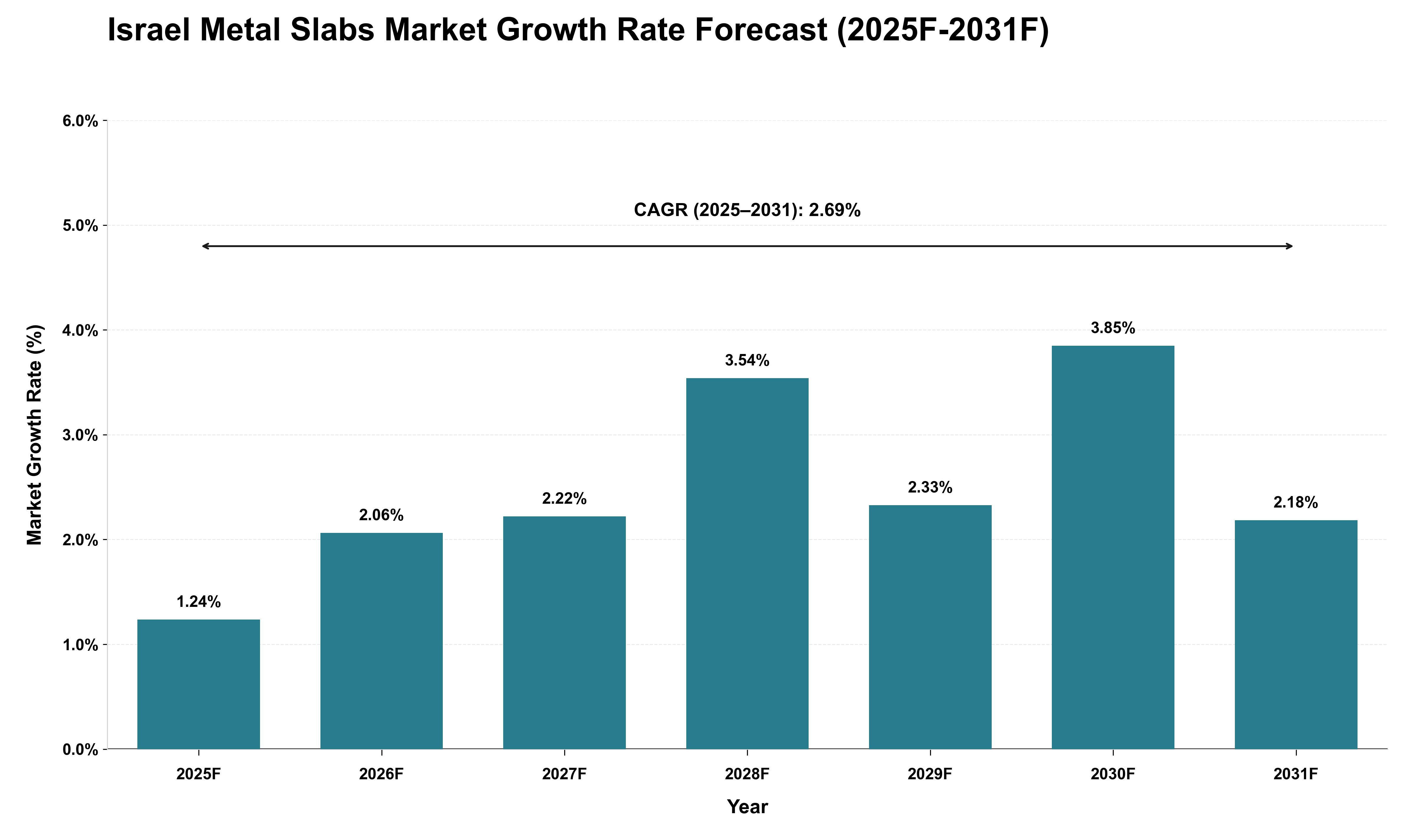 Israel Metal Slabs Market Growth Rate Analysis (2025 - 2031)