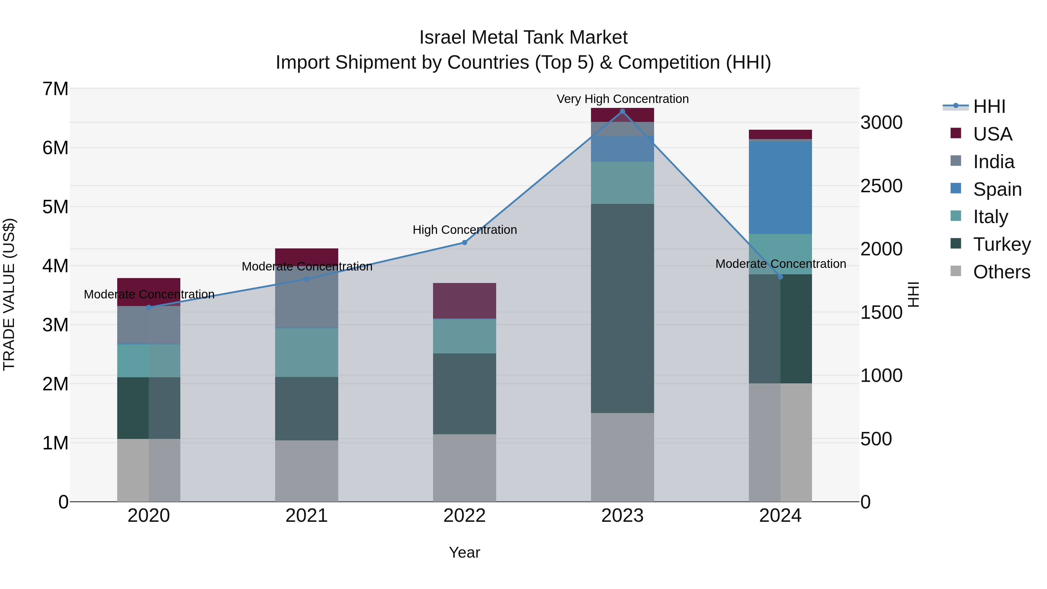 Israel Metal Tank Market Top 5 Importing Countries and Market Competition (HHI) Analysis
