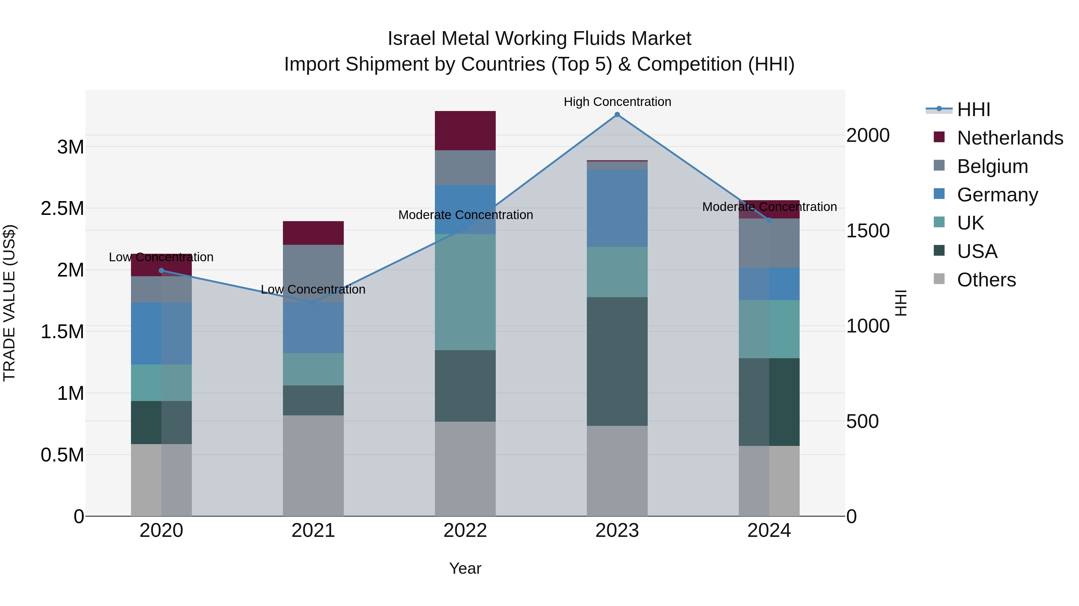 Israel Metal Working Fluids Market Top 5 Importing Countries and Market Competition (HHI) Analysis