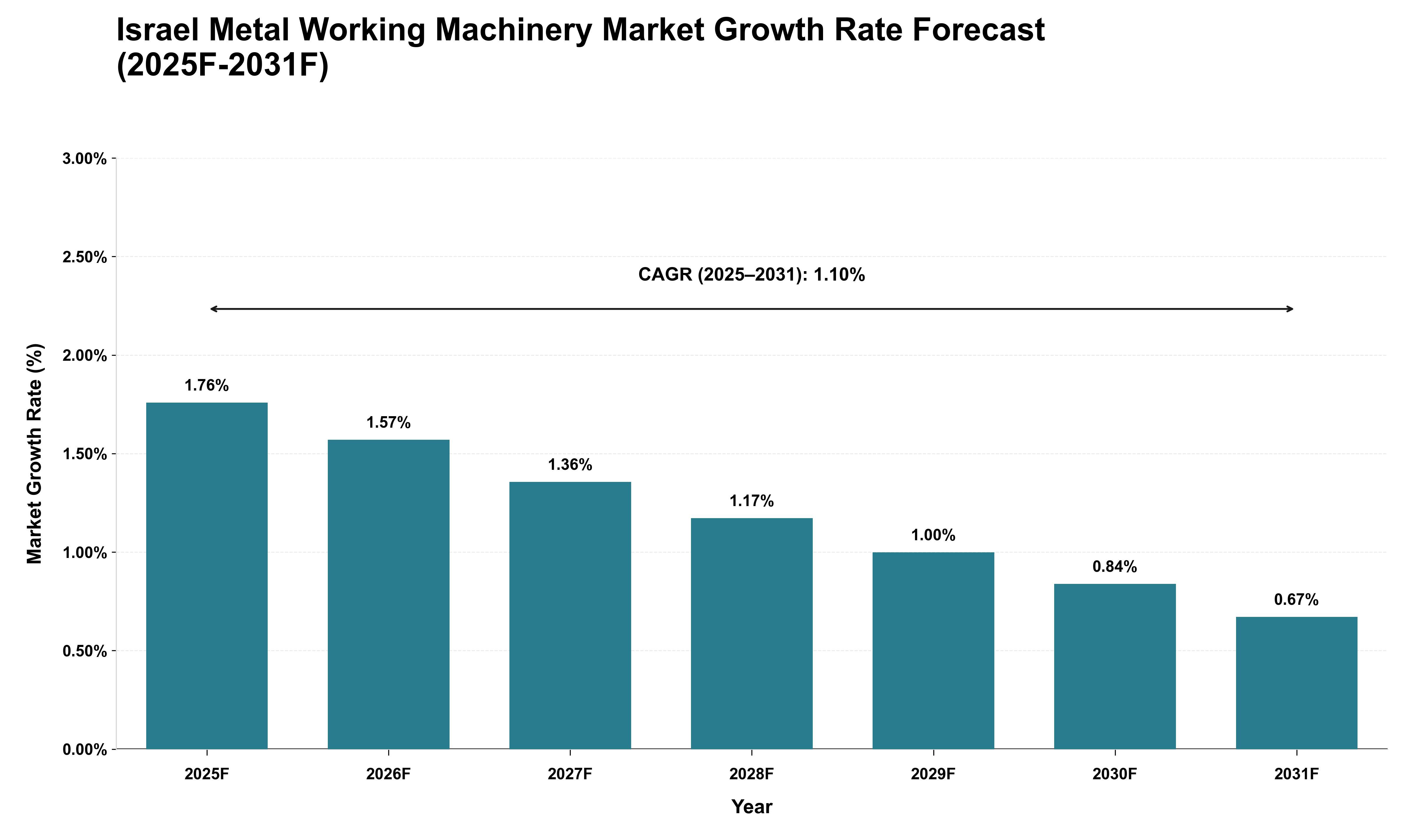 Israel Metal Working Machinery Market Growth Rate Analysis (2025 - 2031)