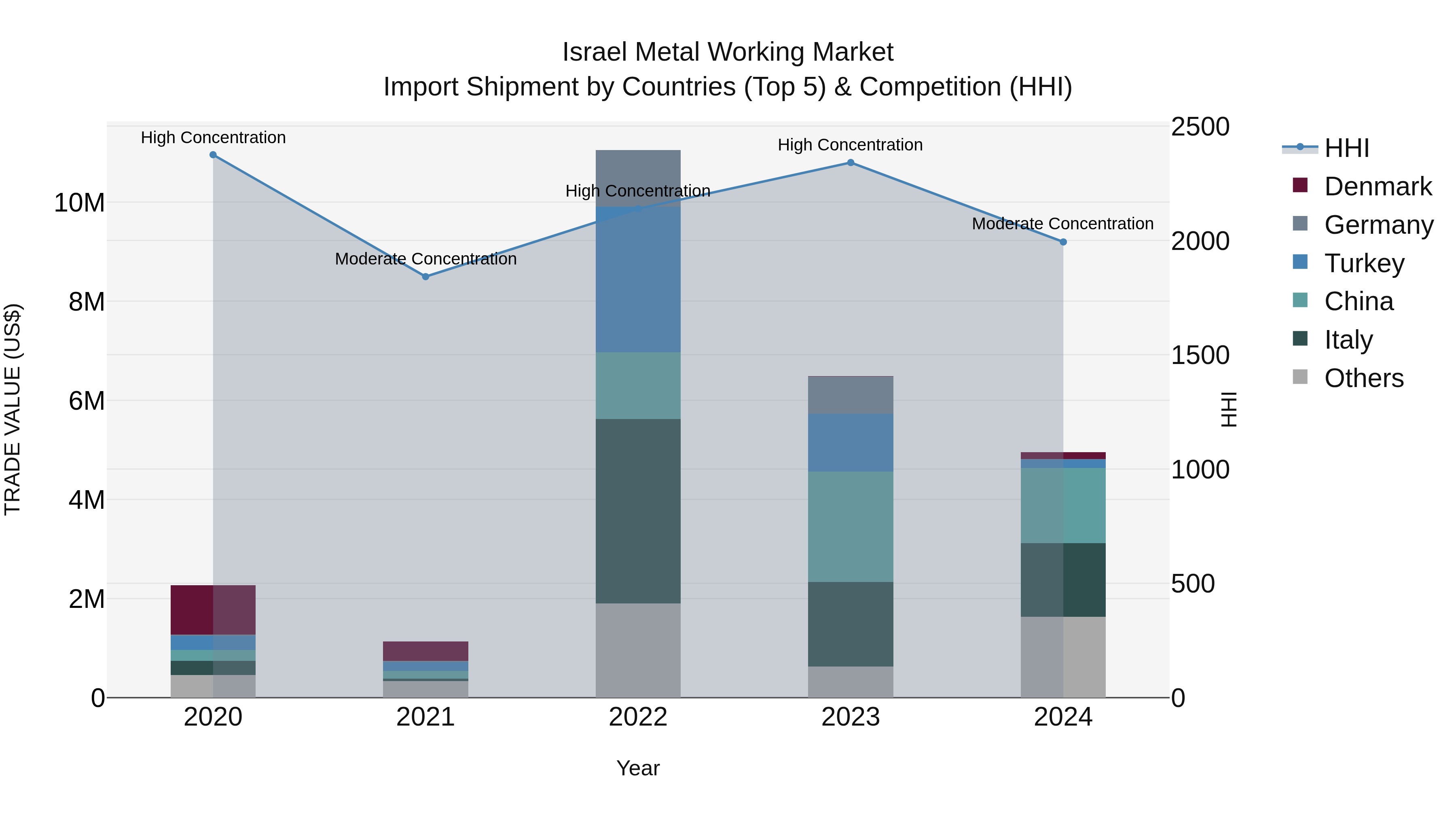 Israel Metal Working Market Top 5 Importing Countries and Market Competition (HHI) Analysis
