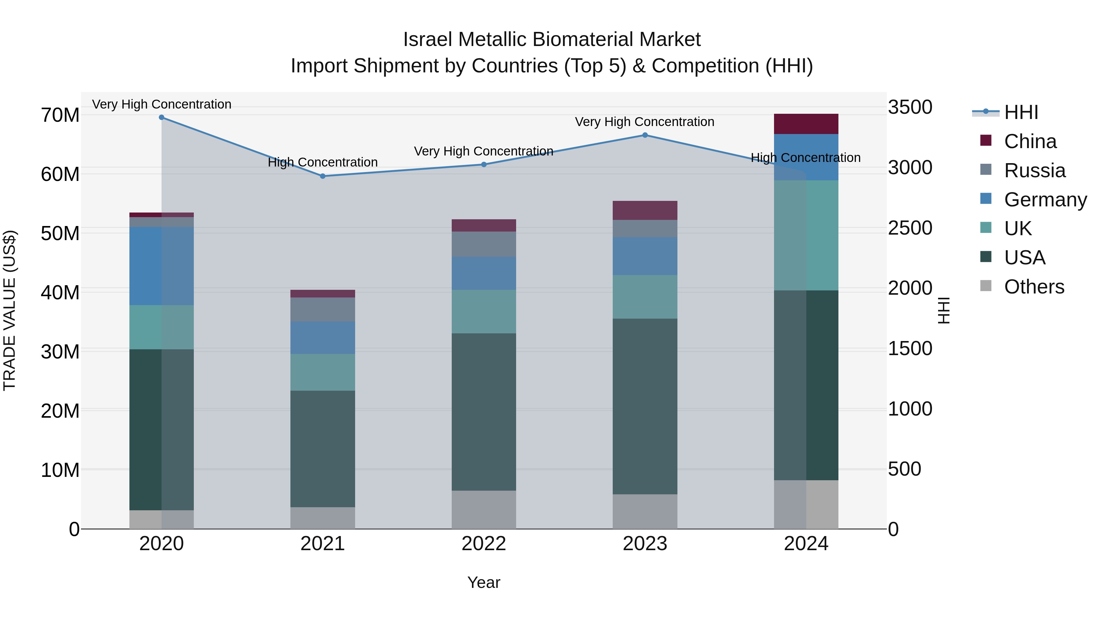 Israel Metallic Biomaterial Market Top 5 Importing Countries and Market Competition (HHI) Analysis