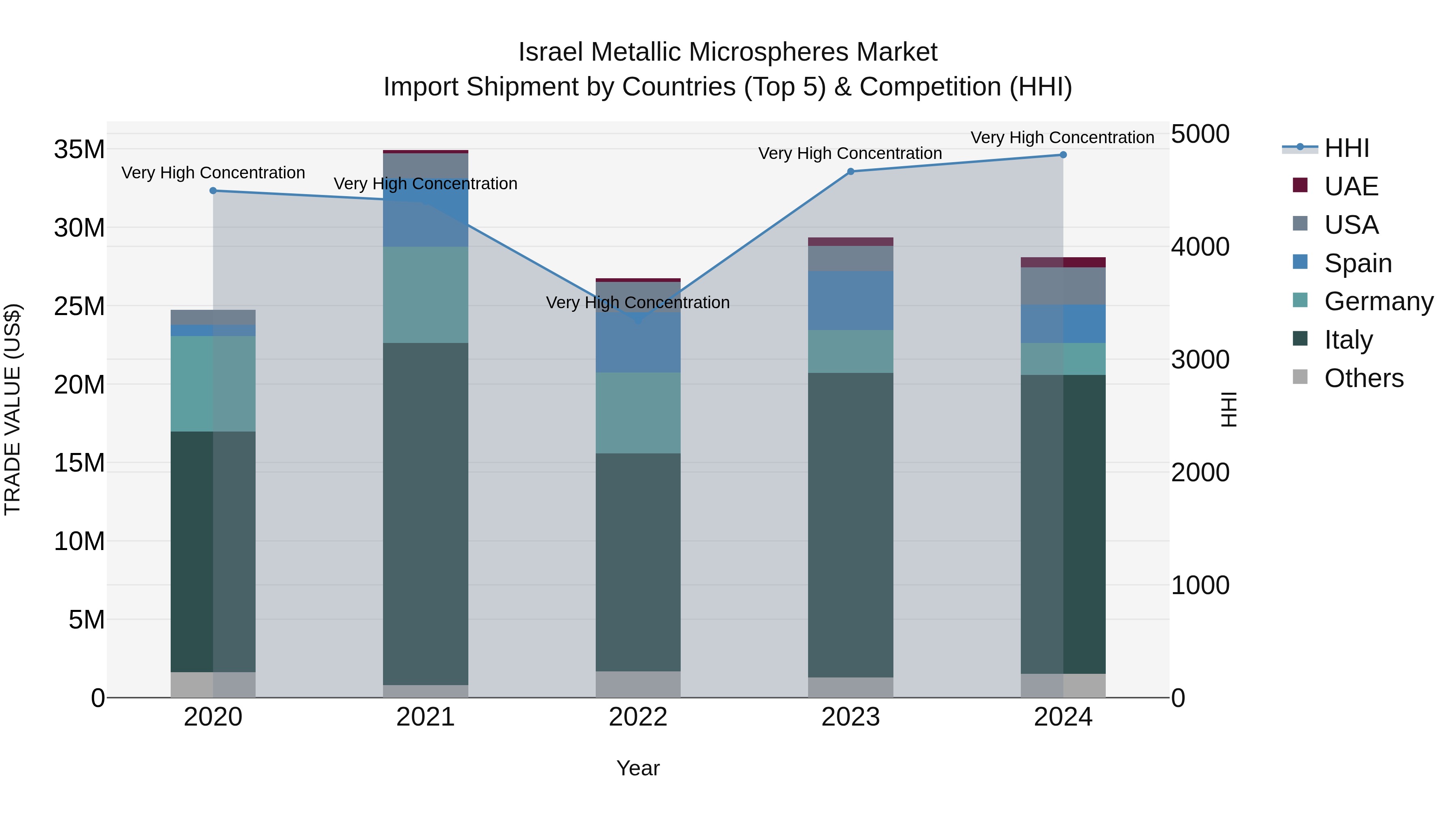 Israel Metallic Microspheres Market Top 5 Importing Countries and Market Competition (HHI) Analysis