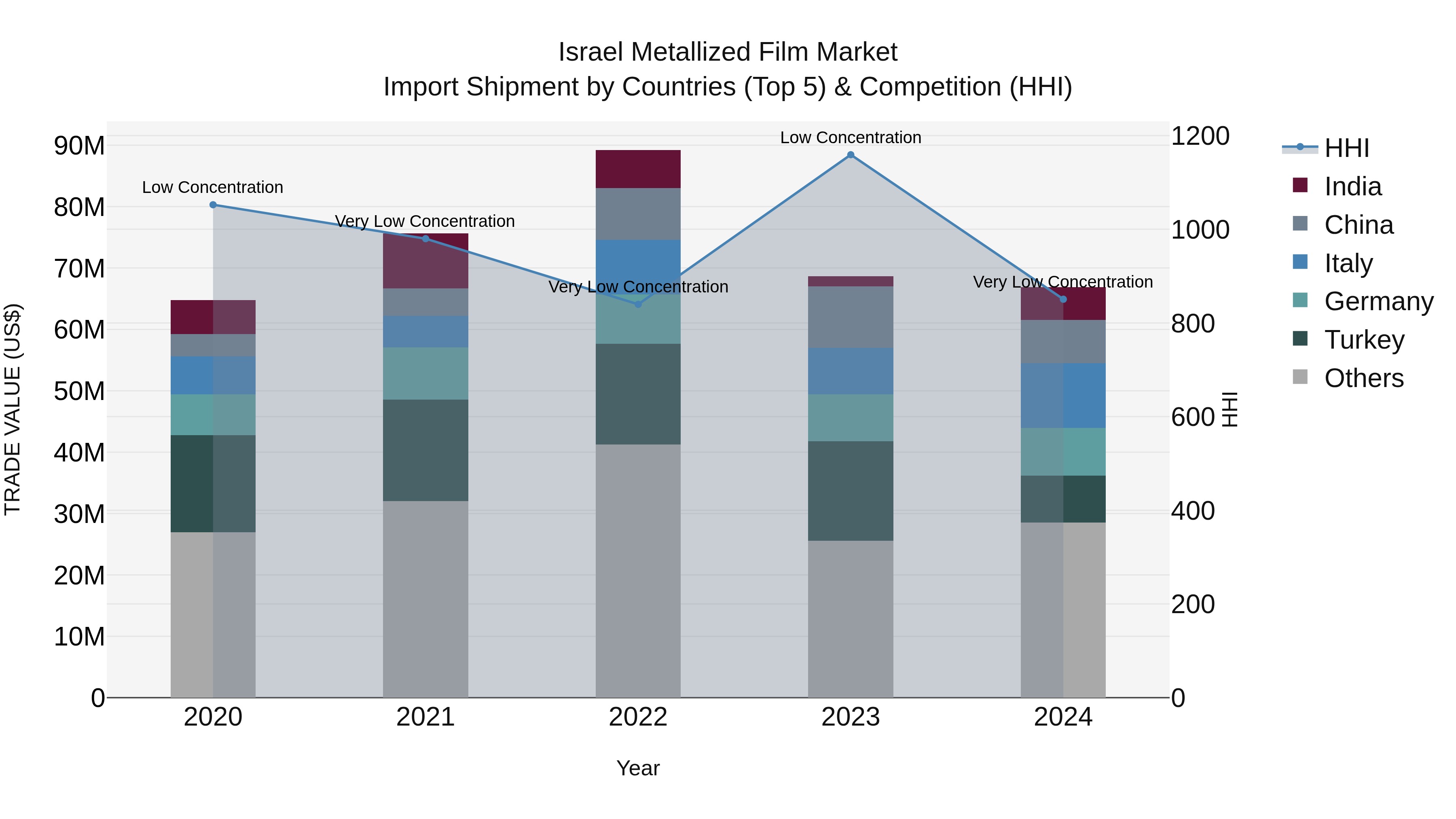 Israel Metallized Film Market Top 5 Importing Countries and Market Competition (HHI) Analysis