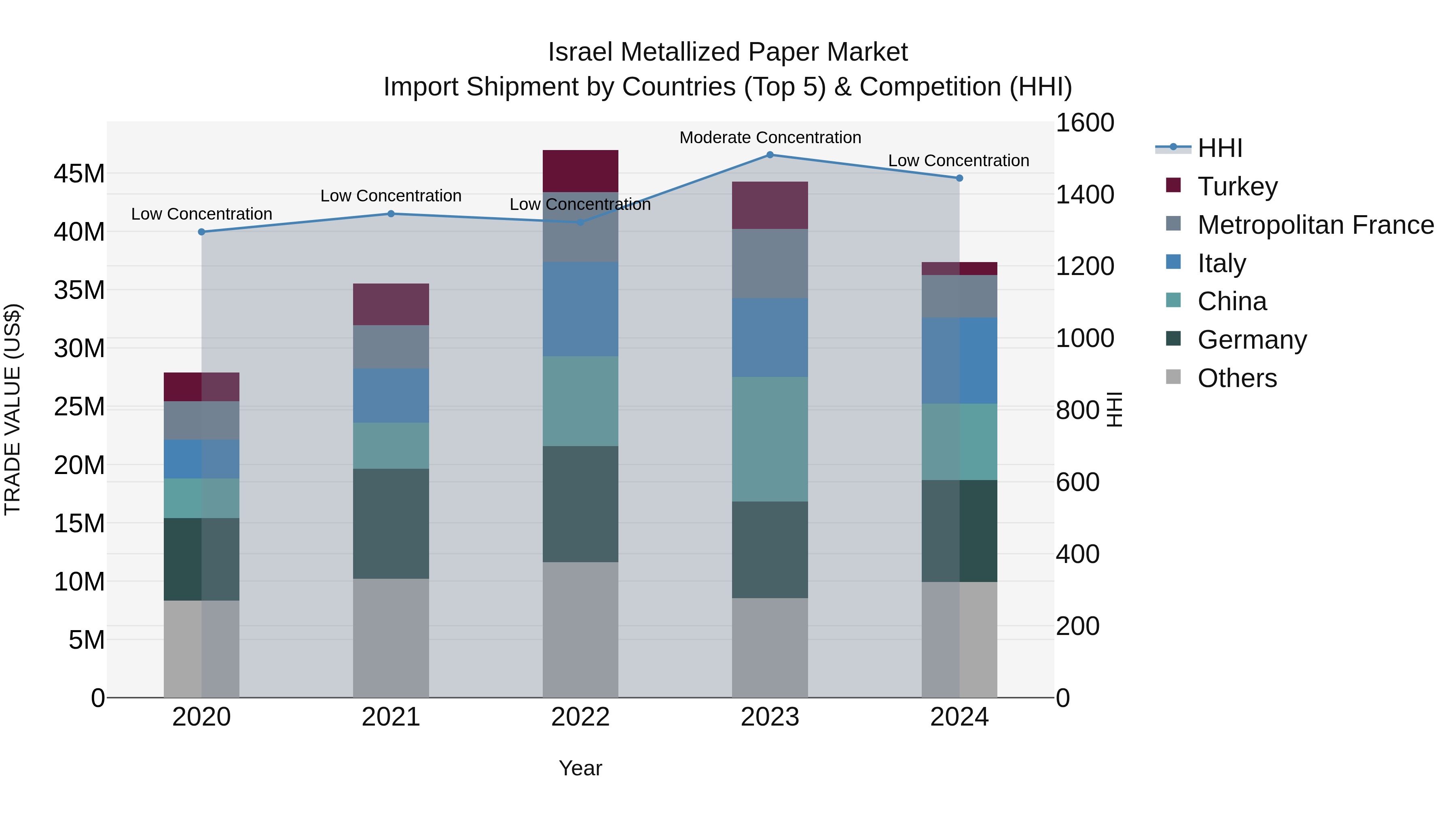 Israel Metallized Paper Market Top 5 Importing Countries and Market Competition (HHI) Analysis