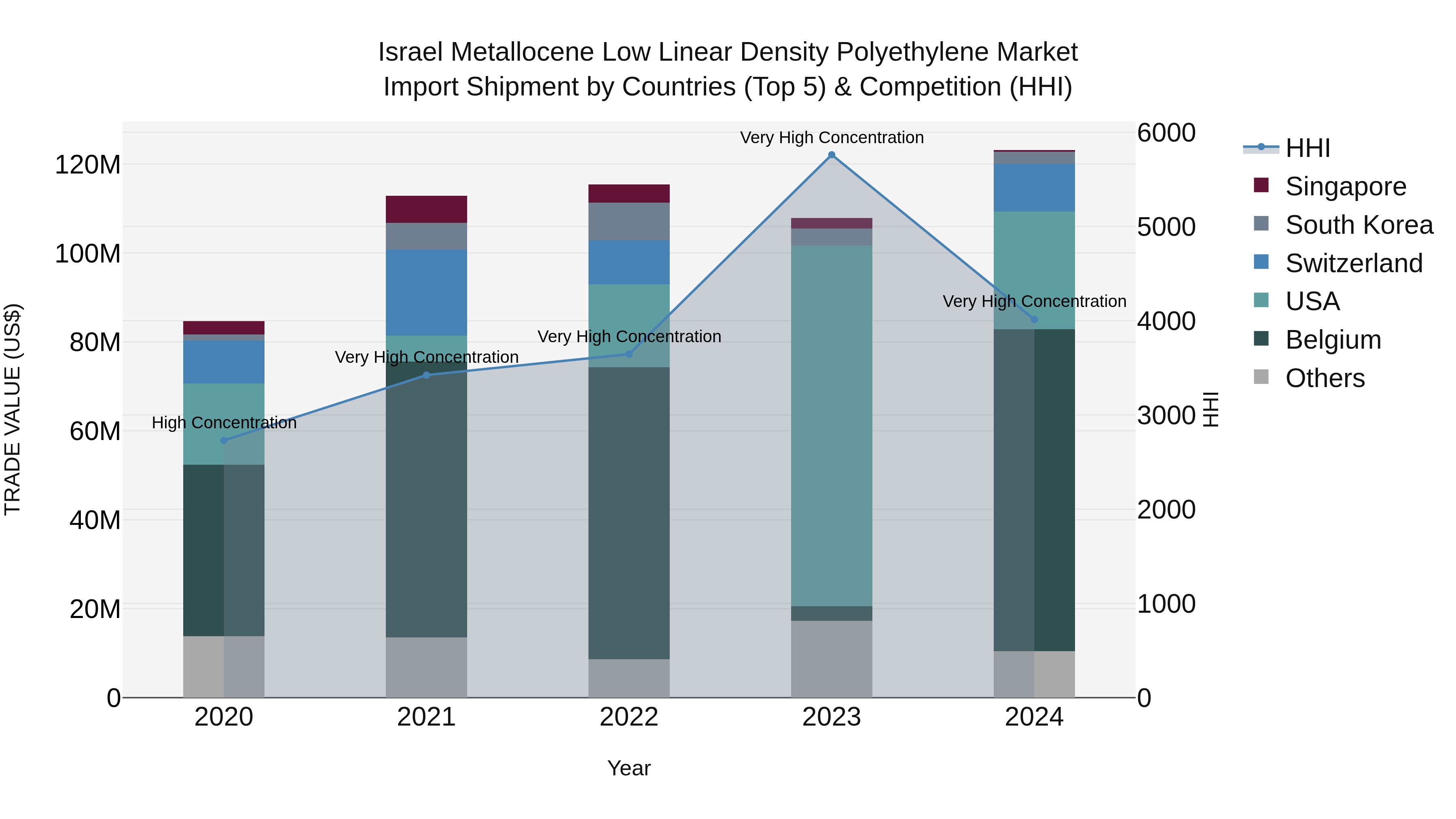 Israel Metallocene Low Linear Density Polyethylene Market Top 5 Importing Countries and Market Competition (HHI) Analysis