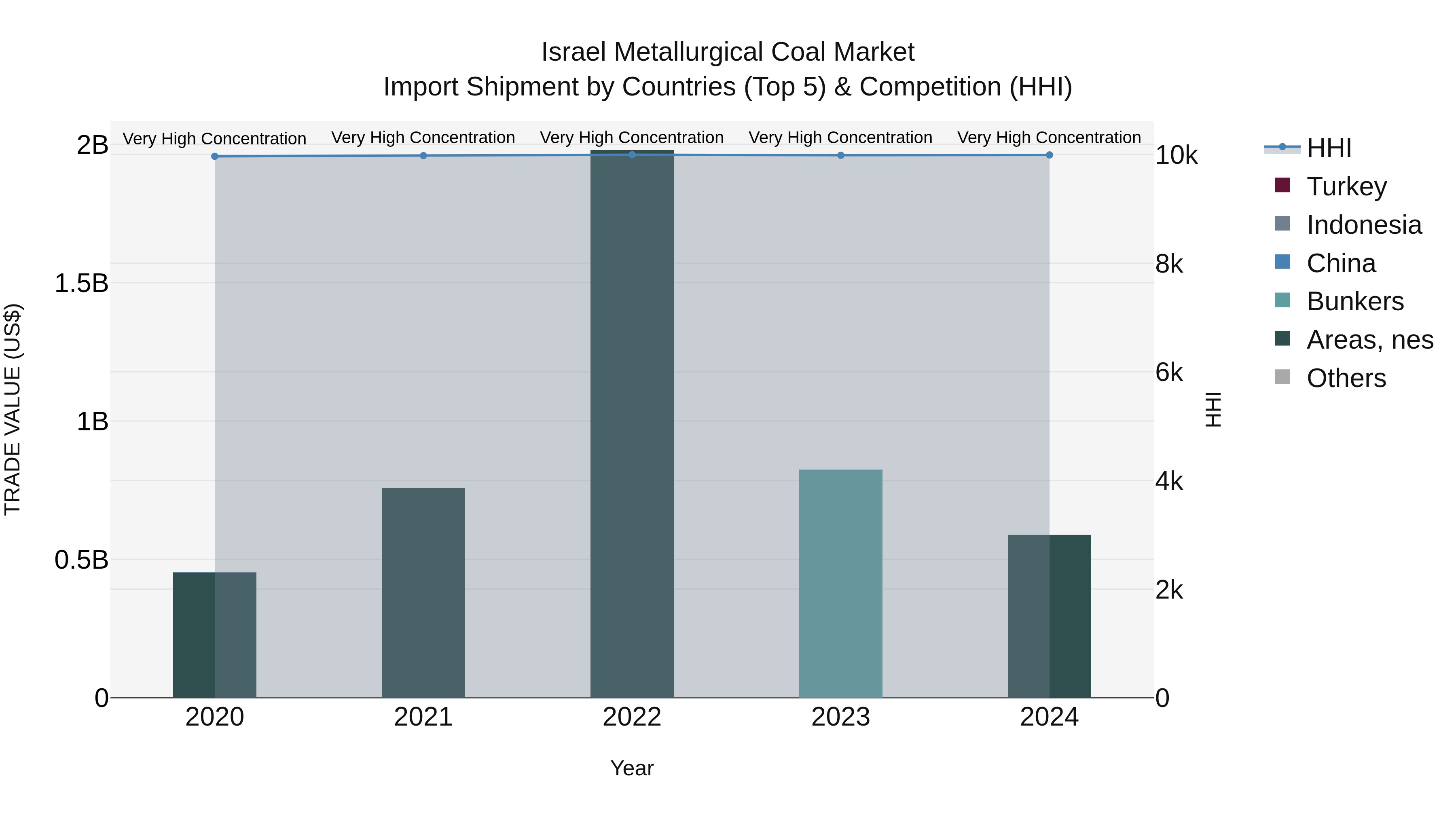 Israel Metallurgical Coal Market Top 5 Importing Countries and Market Competition (HHI) Analysis