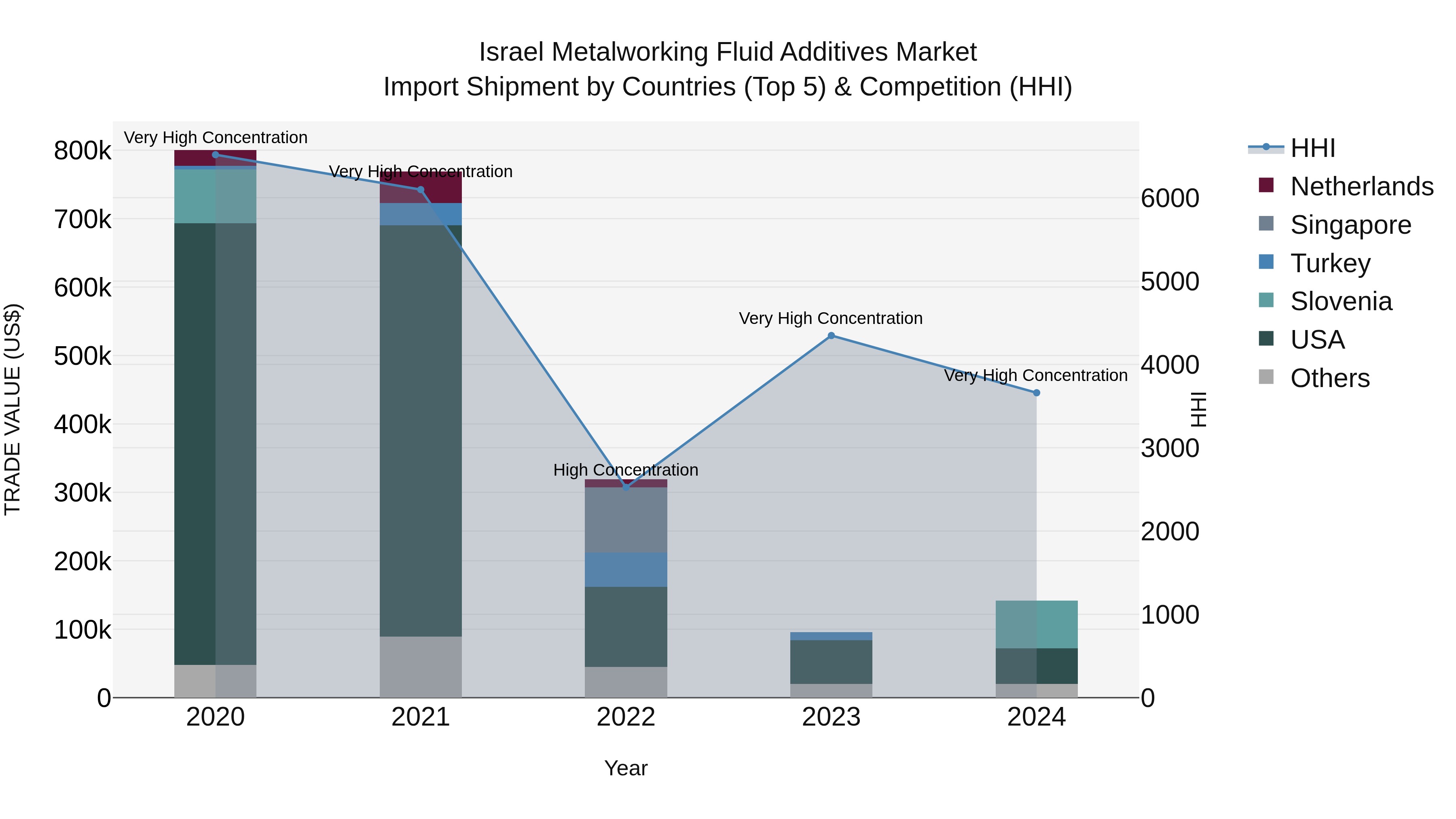 Israel Metalworking Fluid Additives Market Top 5 Importing Countries and Market Competition (HHI) Analysis