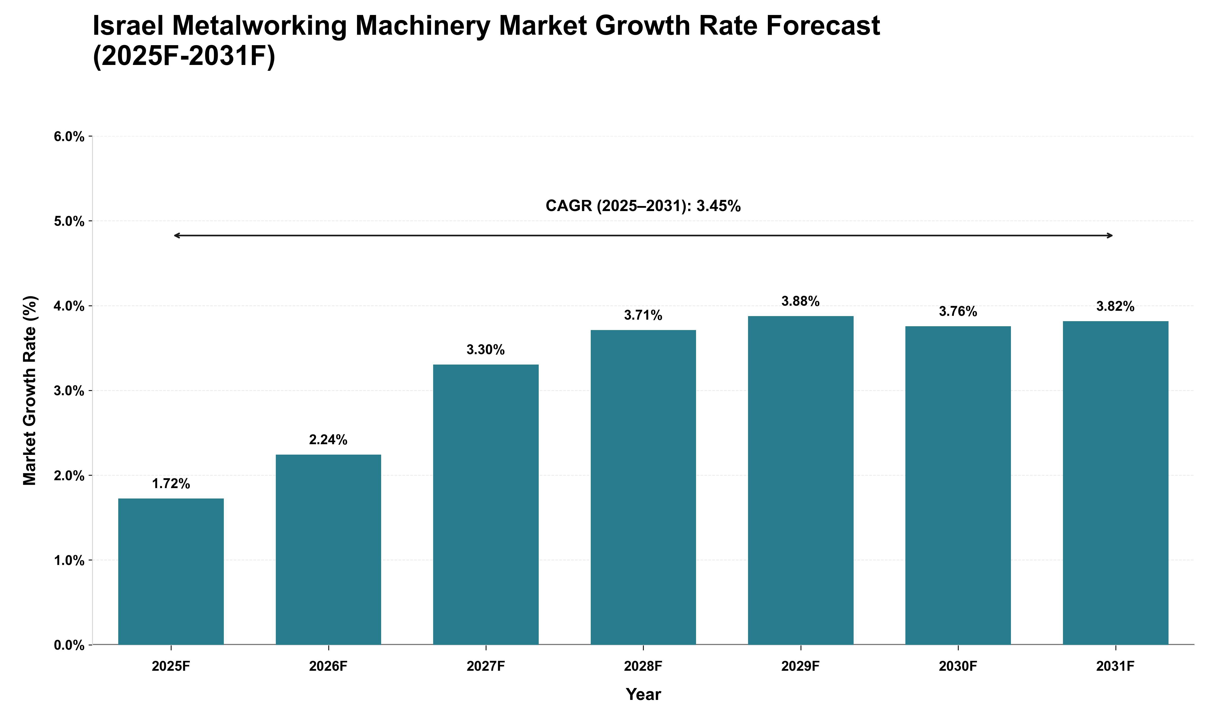 Israel Metalworking Machinery Market Growth Rate Analysis (2025 - 2031)