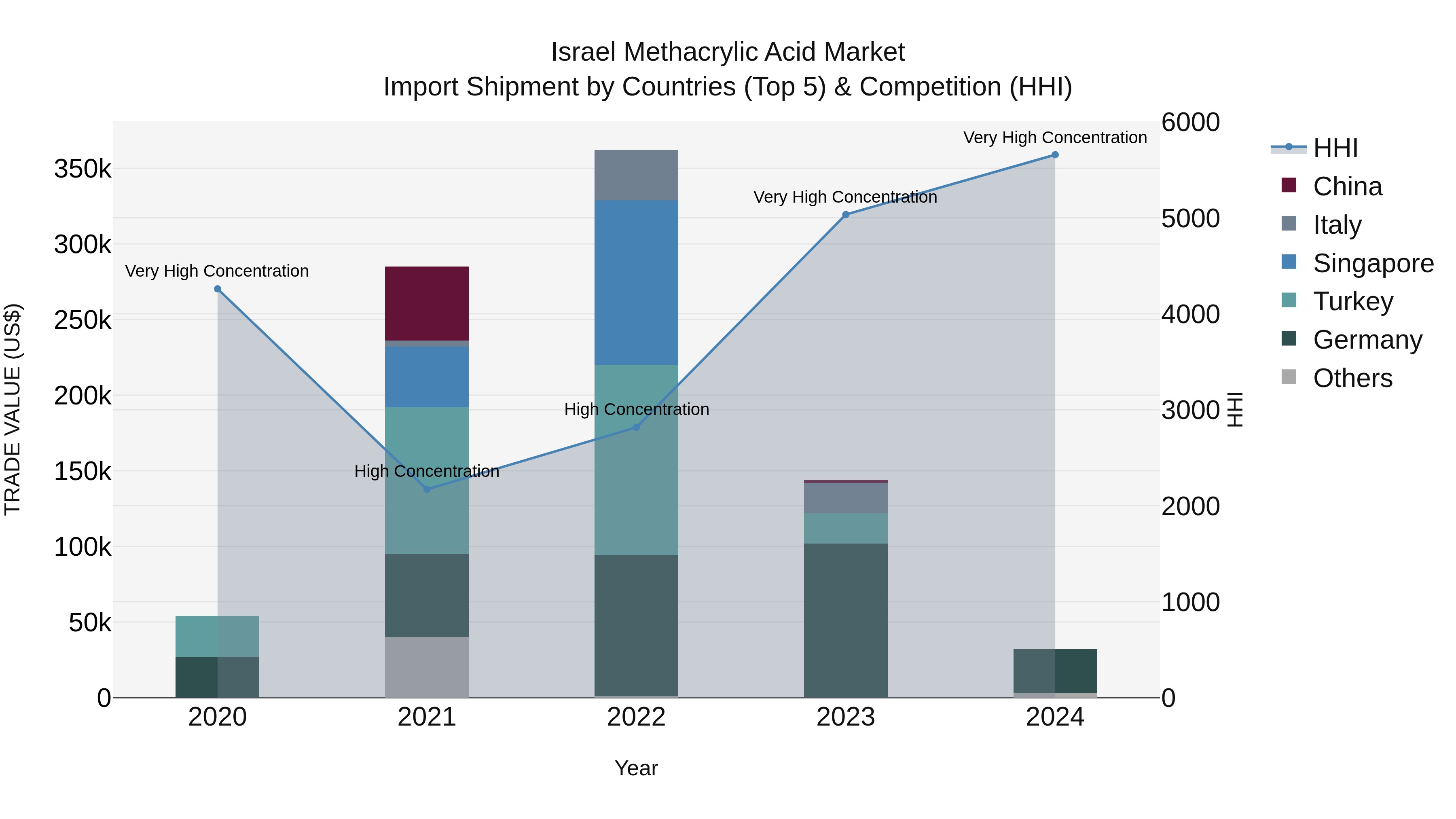 Israel Methacrylic Acid Market Top 5 Importing Countries and Market Competition (HHI) Analysis