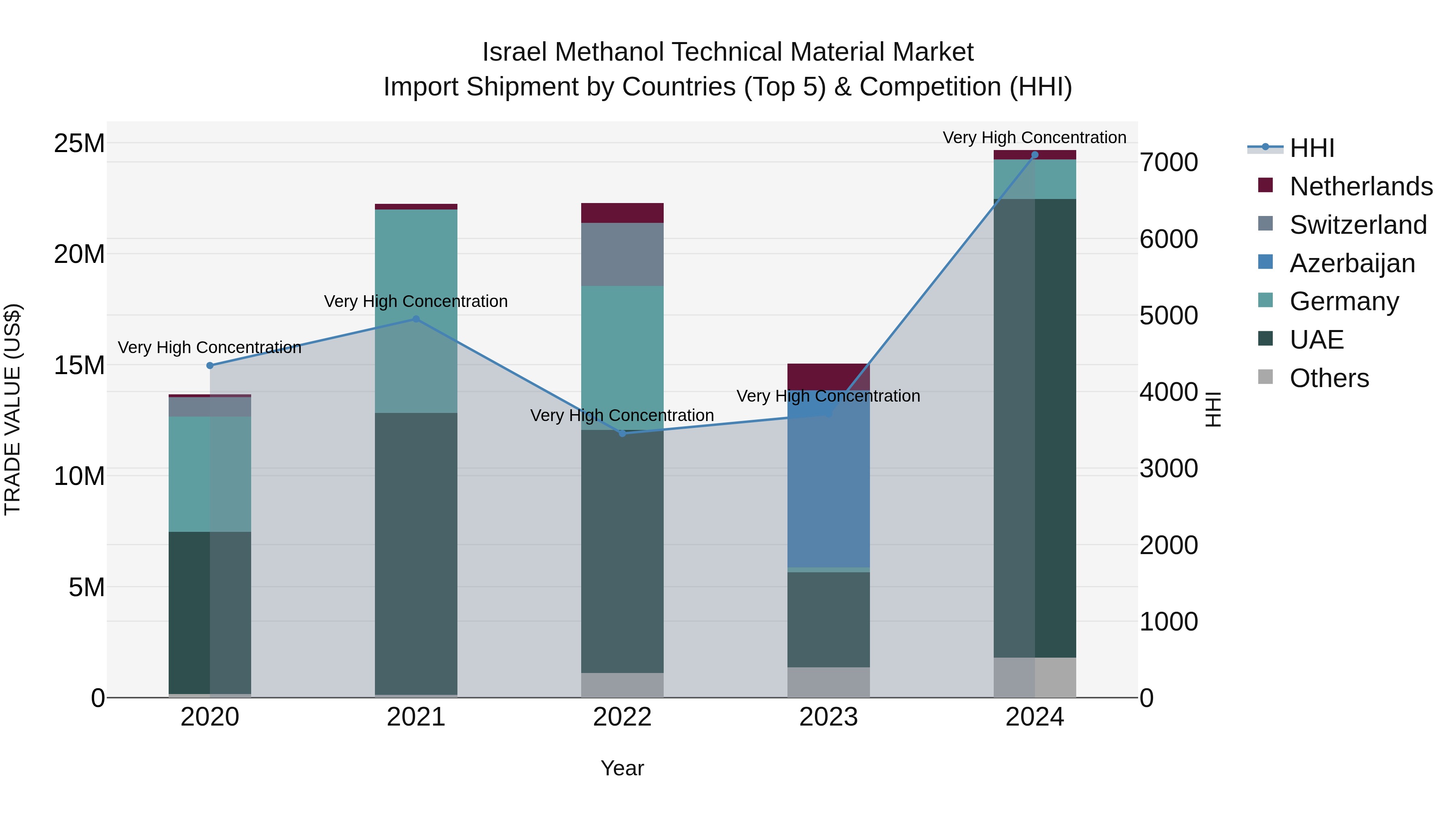 Israel Methanol Technical Material Market Top 5 Importing Countries and Market Competition (HHI) Analysis