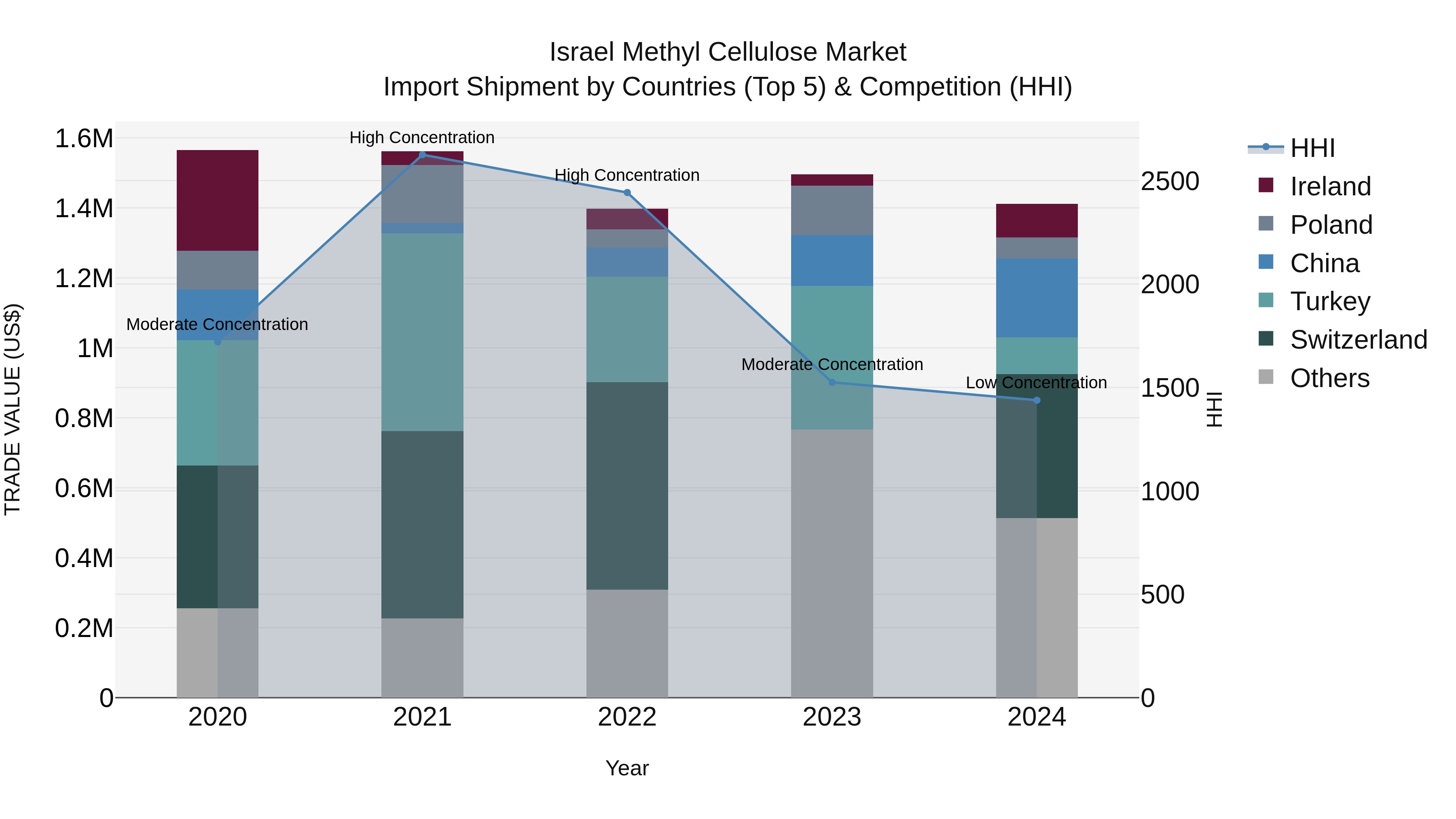 Israel Methyl Cellulose Market Top 5 Importing Countries and Market Competition (HHI) Analysis