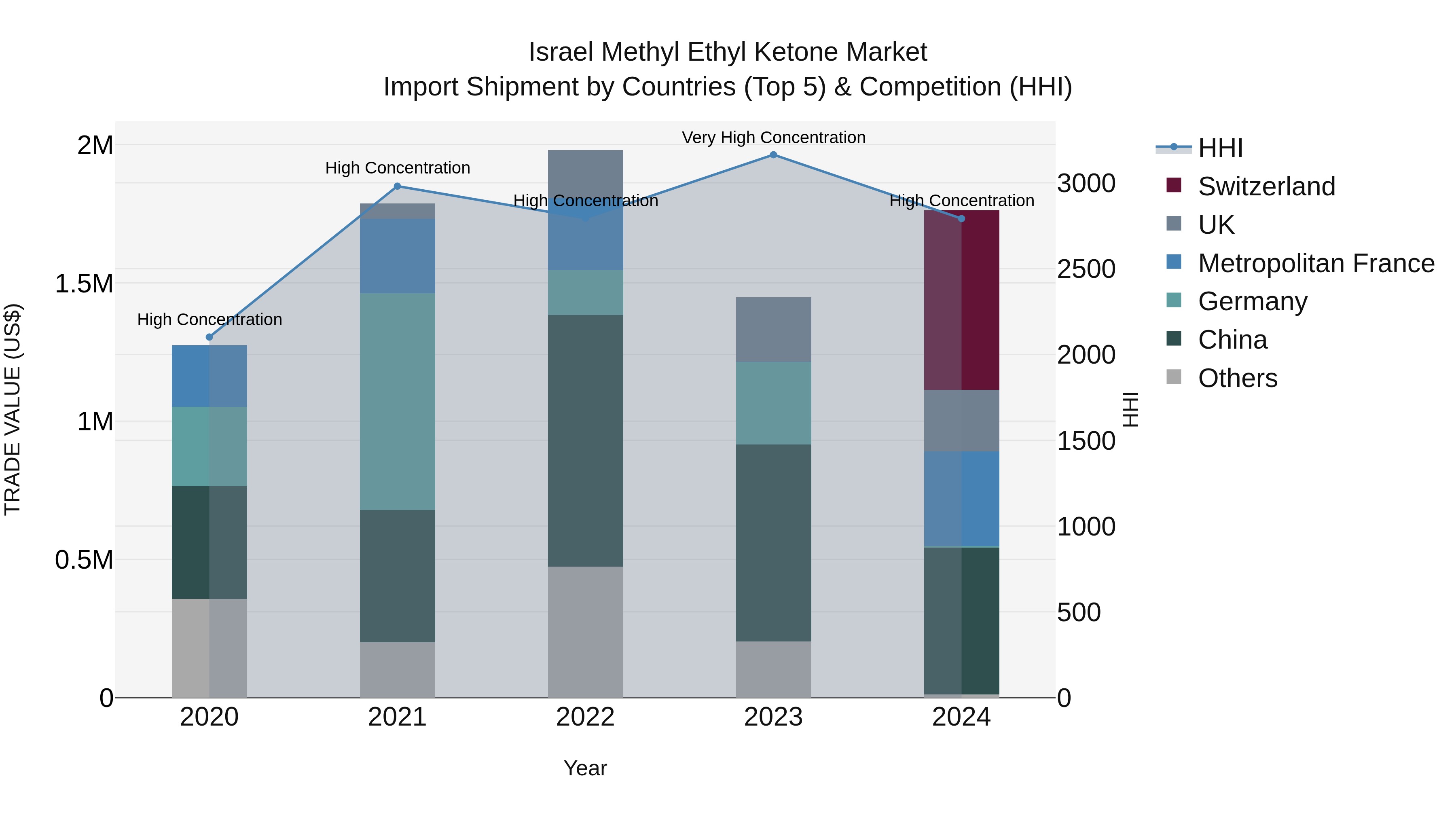 Israel Methyl Ethyl Ketone Market Top 5 Importing Countries and Market Competition (HHI) Analysis