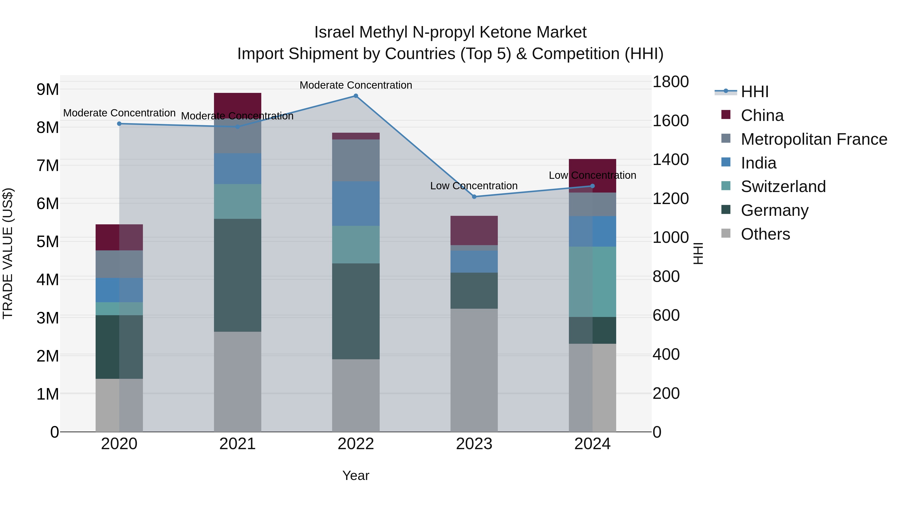 Israel Methyl N-propyl Ketone Market Top 5 Importing Countries and Market Competition (HHI) Analysis
