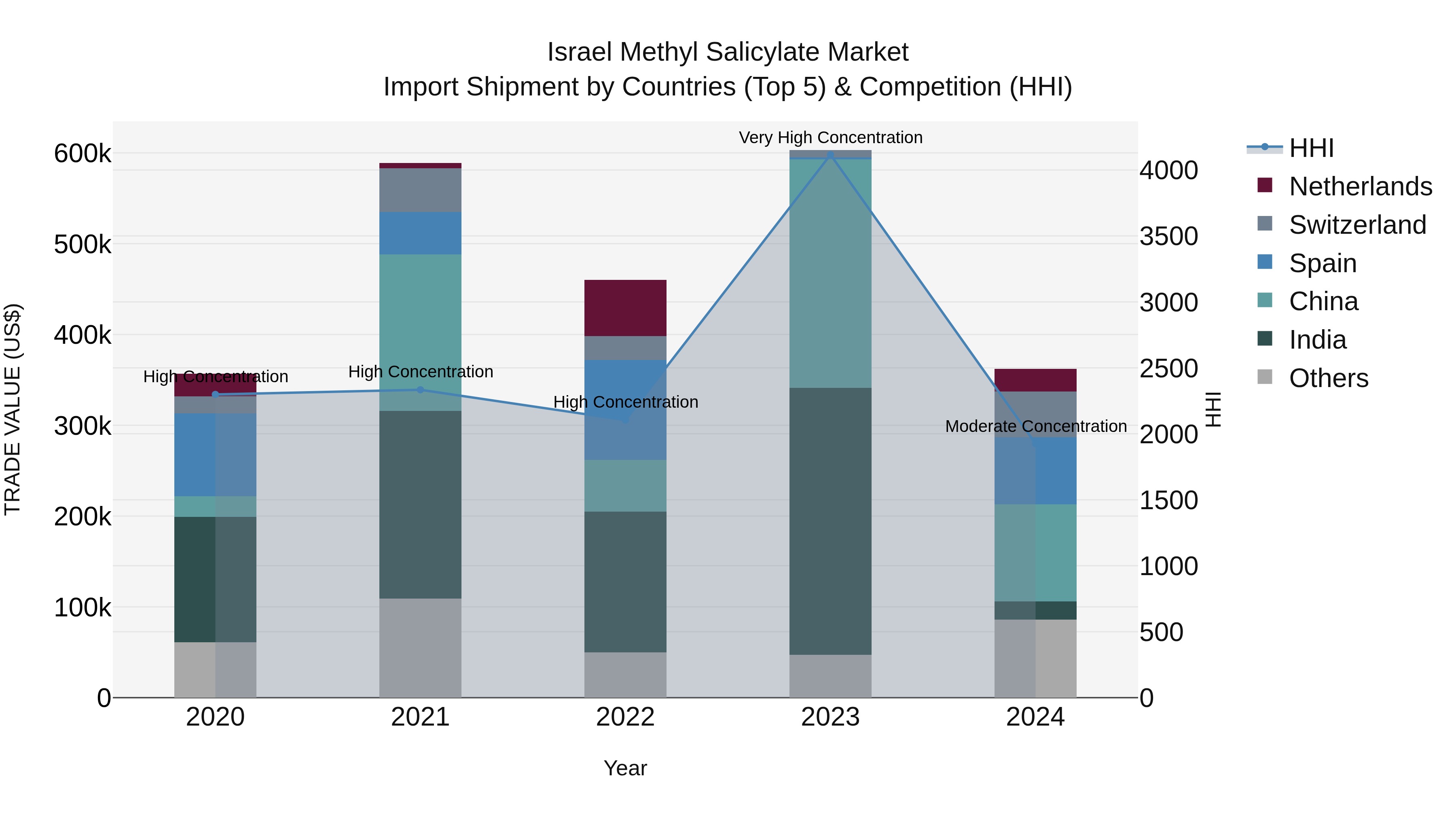 Israel Methyl Salicylate Market Top 5 Importing Countries and Market Competition (HHI) Analysis