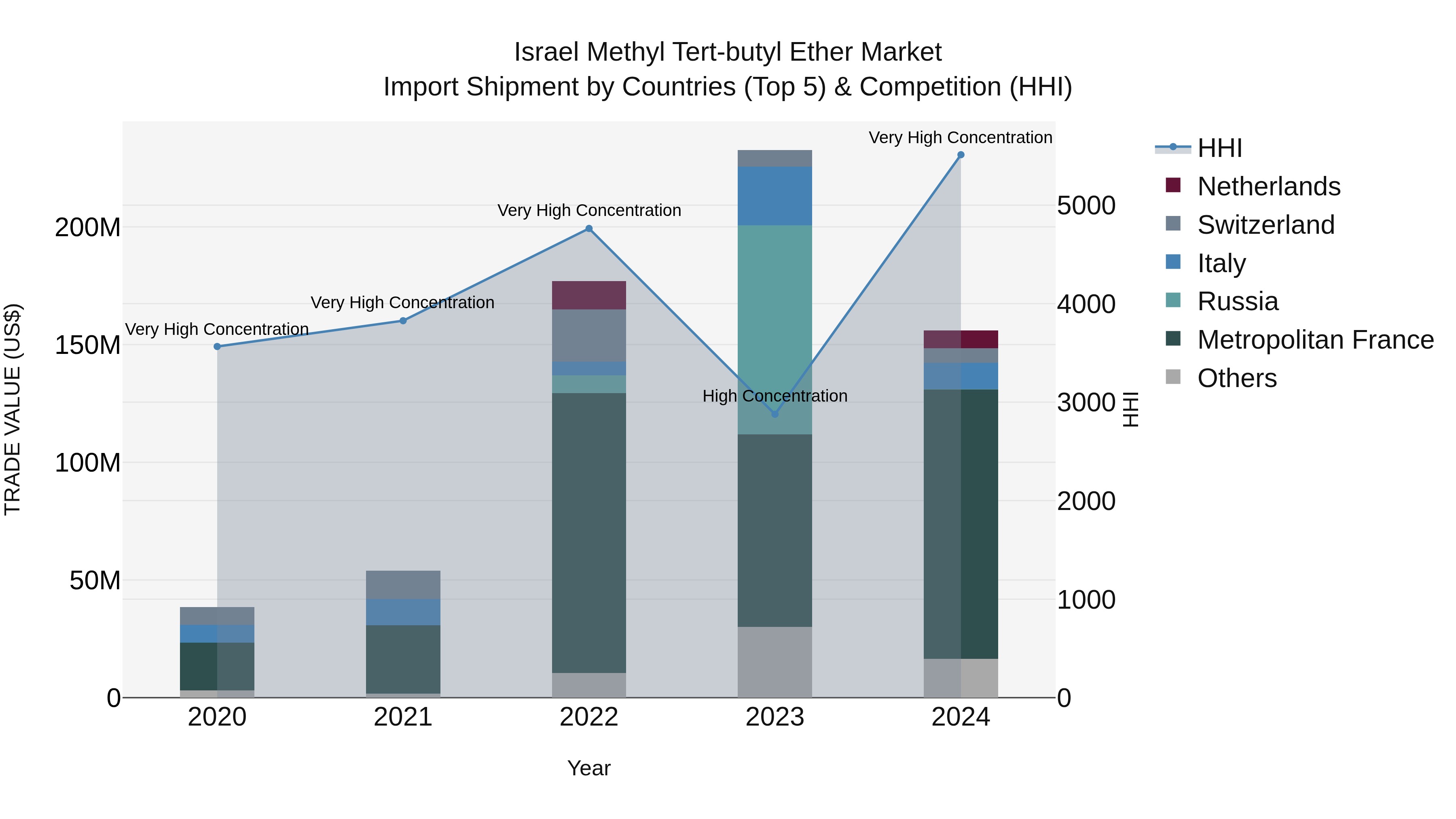 Israel Methyl Tert-butyl Ether Market Top 5 Importing Countries and Market Competition (HHI) Analysis
