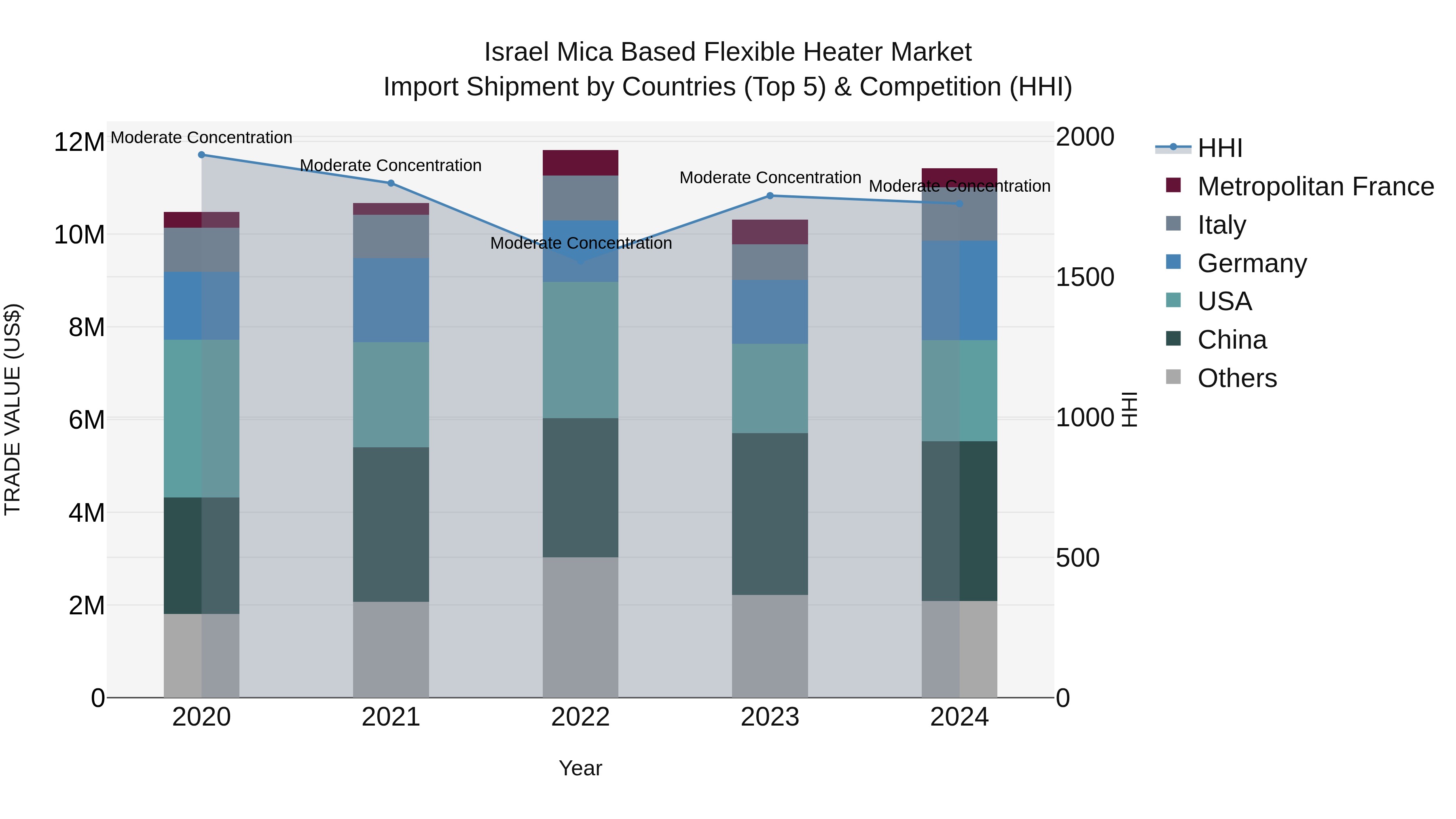 Israel Mica Based Flexible Heater Market Top 5 Importing Countries and Market Competition (HHI) Analysis